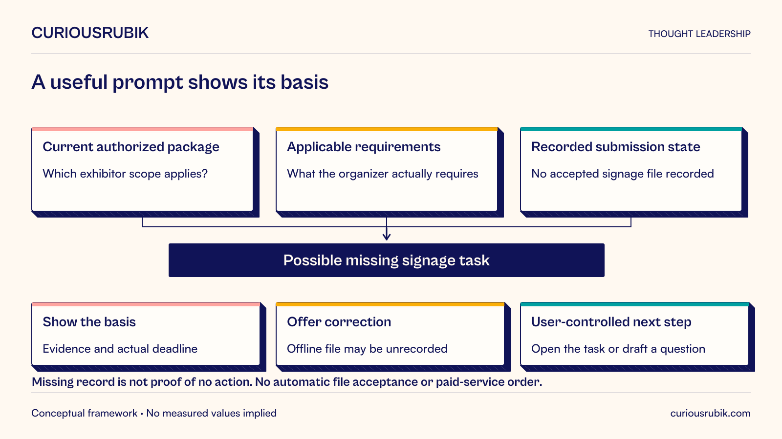 Hypothetical exhibitor prompt combines the authorized current package, applicable organizer requirements and the recorded state that no accepted signage file appears. It identifies a possible missing task, shows evidence and the actual deadline, offers correction because an offline submission may be unrecorded, and lets the user open the task or draft a question. A missing record does not prove no action occurred. Assistance does not automatically accept a file, invent a deadline or order a paid service.