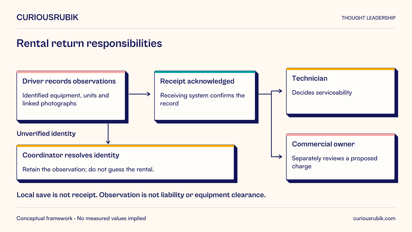 Hypothetical rental return: the driver records observations with equipment identity, measurement units and linked photographs. Receiving-system acknowledgment confirms receipt; a local save alone does not. Identified acknowledged evidence supports separate decisions: a technician decides serviceability, and a commercial owner reviews any proposed charge. Unverified identity branches to a coordinator who retains the observation and resolves identity without guessing the rental. Observation alone establishes neither customer liability nor equipment clearance.