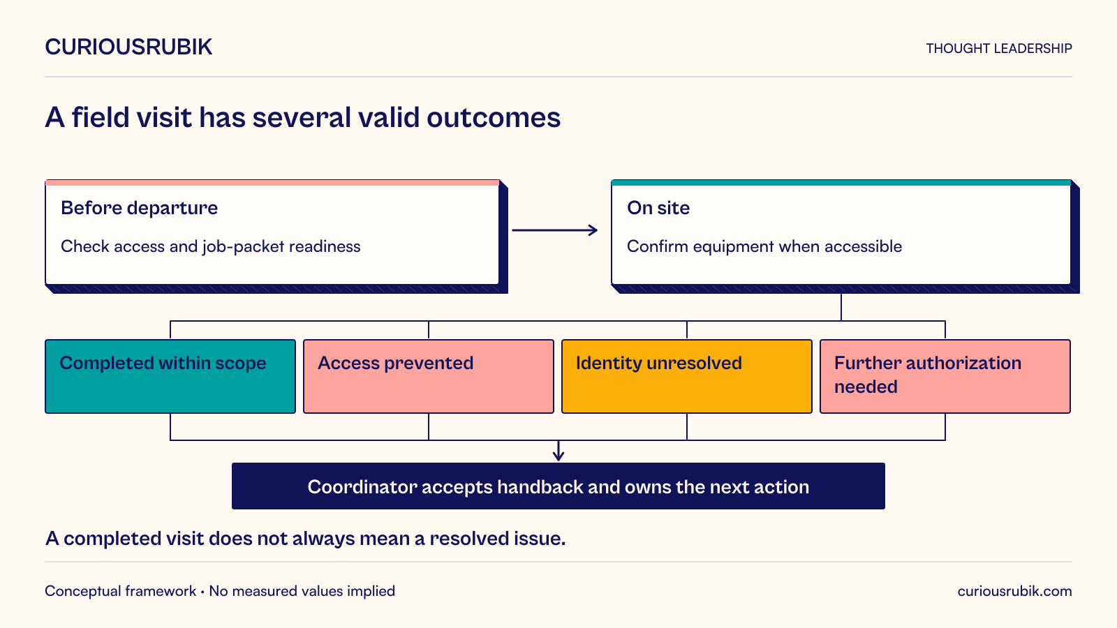 Hypothetical field-maintenance journey: before departure, check access and job-packet readiness. On site, confirm equipment when accessible. Distinguish completed work within scope, access prevented, identity unresolved and further authorization needed. These outcomes route to an accountable coordinator who accepts the handback and owns the next action. A completed visit does not always mean that the underlying issue is resolved.