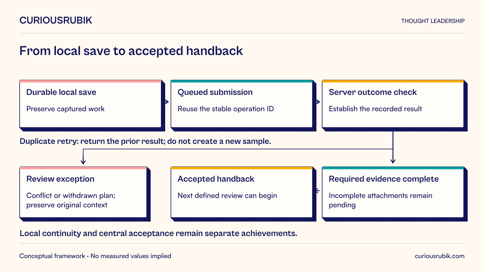 Hypothetical offline sampling lifecycle: durable local save preserves captured work; queued submission reuses a stable operation identity; server outcome checking establishes the recorded result. A duplicate retry returns the prior result rather than creating a new sample. Conflicts or a withdrawn plan route to review while preserving original context. Required evidence must be complete before accepted handback and the next defined review; incomplete attachments remain pending. Local continuity is separate from central acceptance.