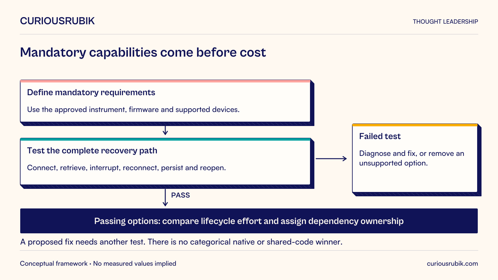 Hypothetical instrument-app decision gate: define mandatory requirements using the approved instrument, firmware and supported devices. Test connecting, retrieving a reading, interrupting and reconnecting, persisting it and reopening it. A failed test requires diagnosis and a fix followed by another test, or removal of an unsupported option. Only passing options proceed to lifecycle-effort comparison and assigned dependency ownership. Neither native nor shared-code development is a categorical winner.