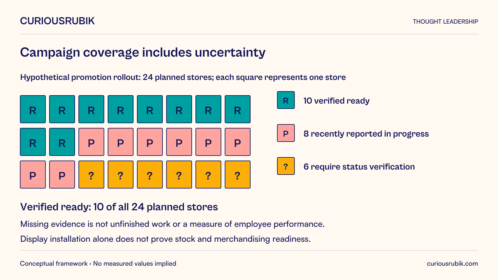 Hypothetical promotional rollout across 24 stores, shown as 24 equal squares: 10 marked R are verified ready, 8 marked P are recently reported in progress and 6 marked with a question mark require status verification. Verified readiness is 10 of all 24 planned stores; unknown stores remain in the denominator. Missing evidence is not unfinished work or a measure of employee performance. Display installation alone does not prove product-stock and merchandising readiness.