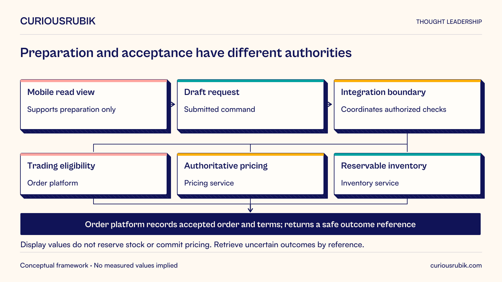 Hypothetical wholesale authority map: a mobile read view supports preparation of a draft request. Its submitted command passes through an integration boundary coordinating authorized checks. The order platform owns trading eligibility, the pricing service owns authoritative pricing and the inventory service owns reservable availability. The order platform records the accepted order and terms and returns a safe outcome reference to the client. Displayed values do not reserve stock or commit prices. An uncertain outcome is retrieved by its reference rather than assumed to have failed.