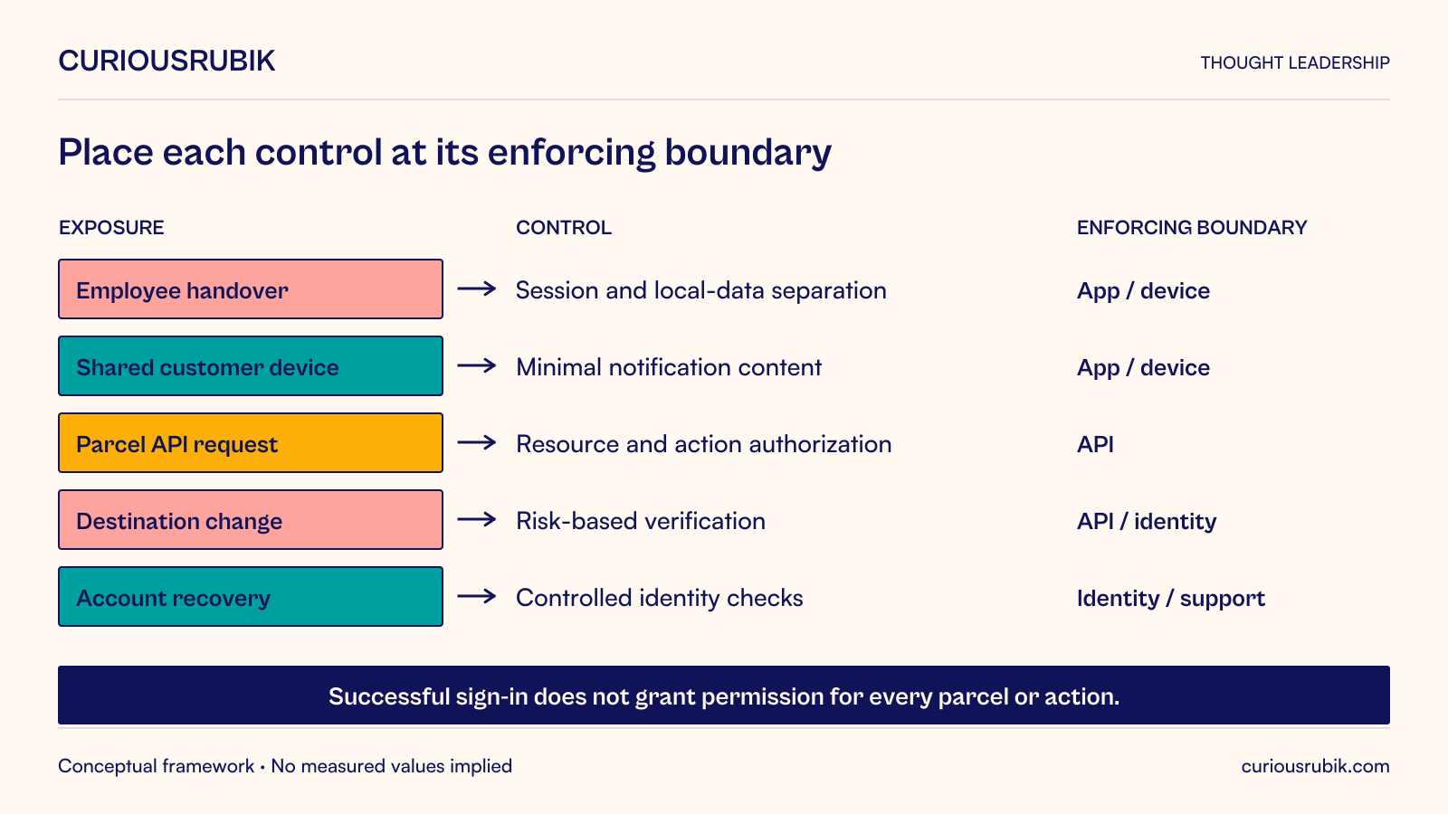 Hypothetical parcel-service control map: employee handover requires session and local-data separation at the app/device boundary; a shared customer device needs minimal notification content at that boundary; parcel API requests require resource and action authorization at the API; destination changes need risk-based verification across API and identity controls; account recovery requires controlled identity checks across identity and support. Successful sign-in does not grant permission for every parcel or action. This assignment is illustrative and does not imply complete security.