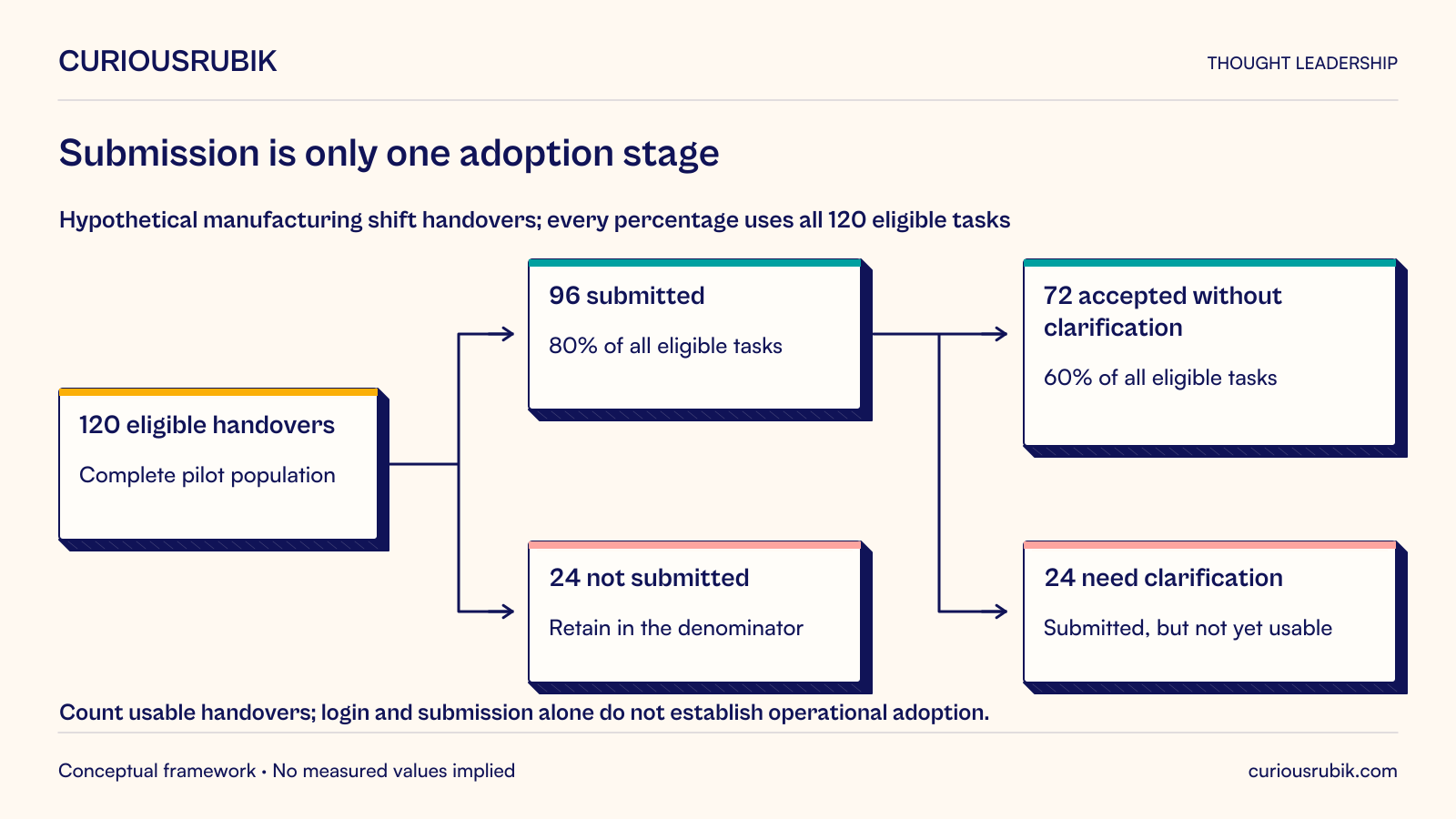 Hypothetical branching count flow for 120 eligible manufacturing shift handovers. Ninety-six were submitted, or 80 percent of all 120; 24 were not submitted and remain in the denominator. The 96 submitted comprise 72 accepted without clarification, or 60 percent of all 120, and 24 needing clarification, submitted but not yet usable. Login and submission alone do not establish operational adoption. These invented task counts are not employee-performance scores.