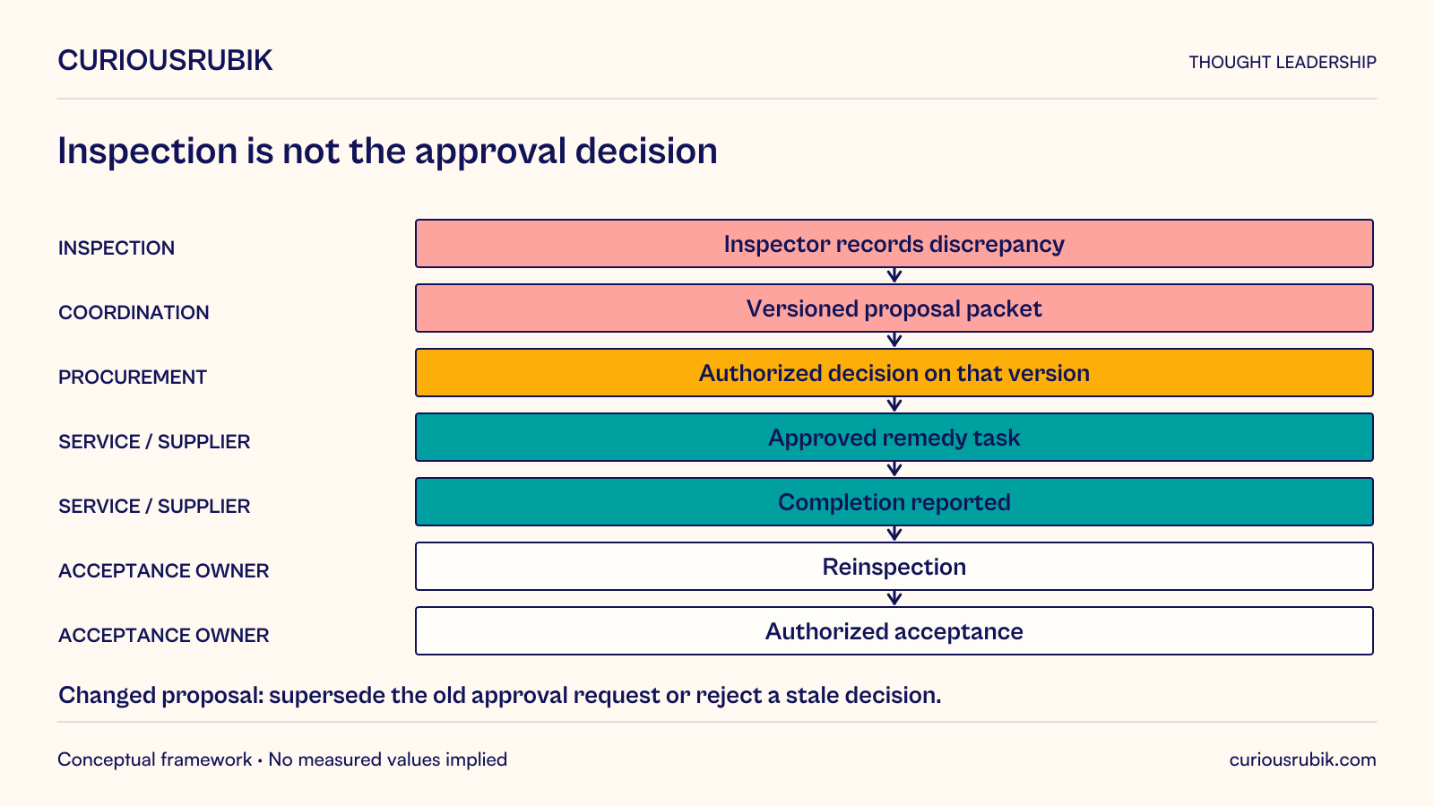 Hypothetical furniture discrepancy workflow with assigned owners. Inspection records a discrepancy; coordination prepares a versioned proposal packet; procurement makes an authorized decision on that version. Service or supplier then receives the approved remedy task and reports completion. The acceptance owner reinspects before recording authorized acceptance. A changed proposal must supersede the old approval request or cause a stale decision to be rejected. Service completion alone never establishes acceptance in this scenario.