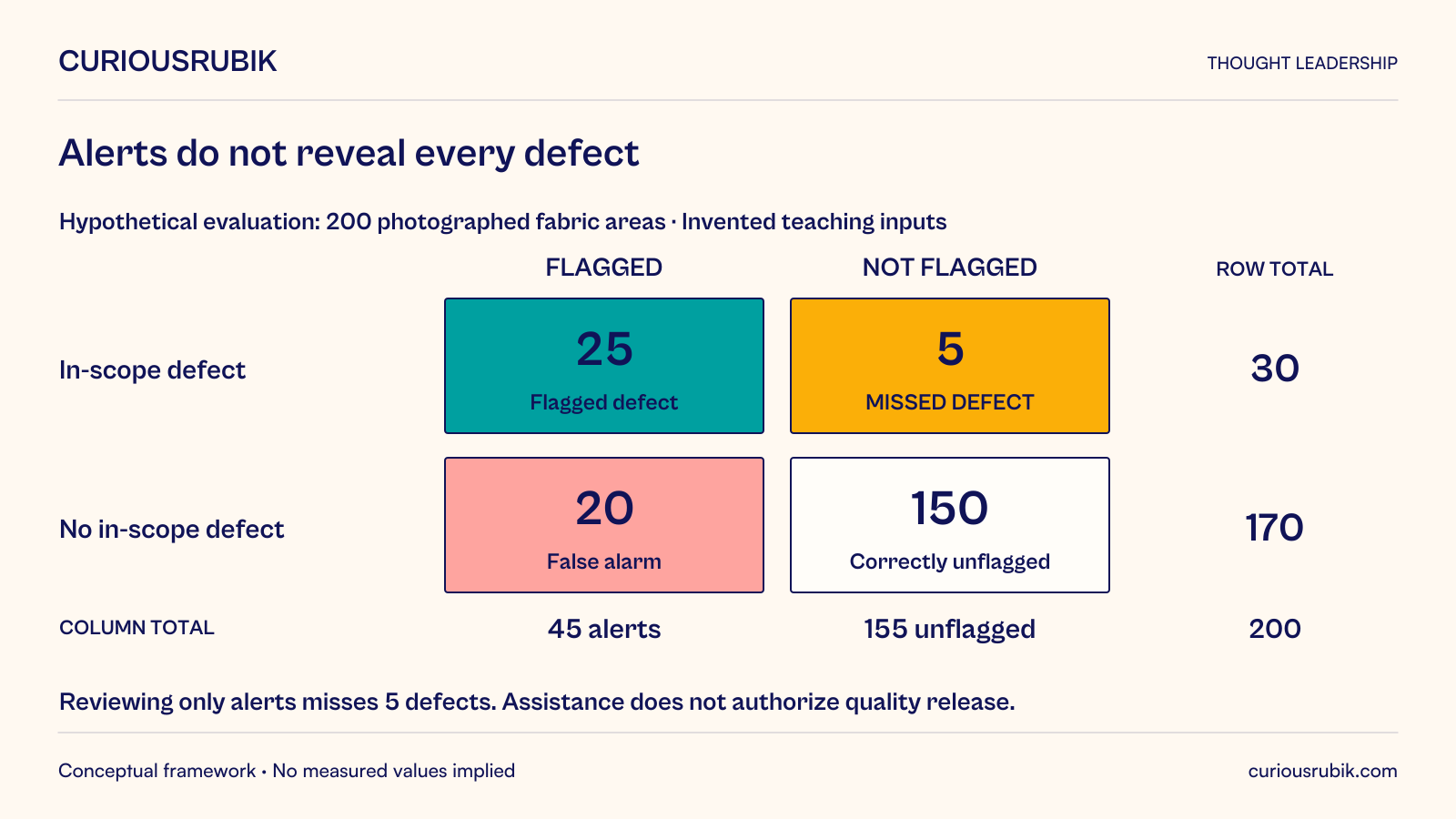 Hypothetical evaluation matrix for 200 photographed fabric areas, using invented teaching counts. Of 30 areas with an in-scope defect, 25 are flagged and 5 are missed. Of 170 areas without an in-scope defect, 20 are false alarms and 150 are correctly unflagged. Column totals are 45 alerts and 155 unflagged areas. Reviewing only alerts excludes the 5 missed defects; examine unflagged cases as well. AI assistance does not authorize quality release. These are not measured model results.