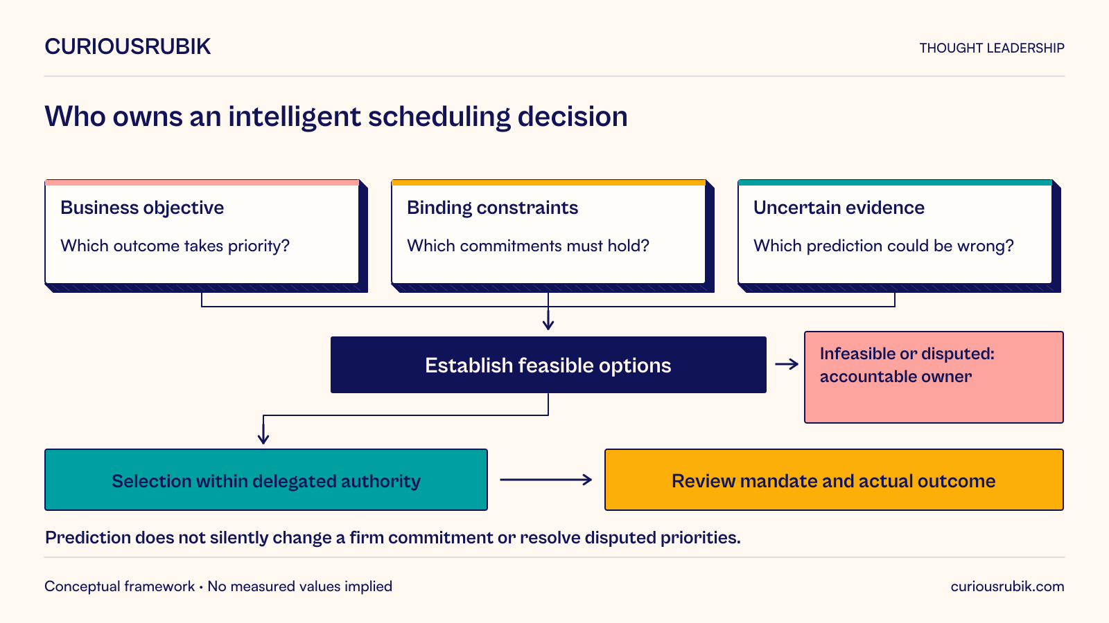 Hypothetical print-scheduling decision charter separates business objective, binding constraints and uncertain evidence before establishing feasible options. Infeasible choices or disputed priorities go to an accountable business owner. Selection occurs only within delegated authority, followed by review against the mandate and actual outcome. Prediction does not silently change a firm customer commitment or resolve disputed priorities. Executives own priorities and limits; the system proposes or executes only deliberately delegated decisions.