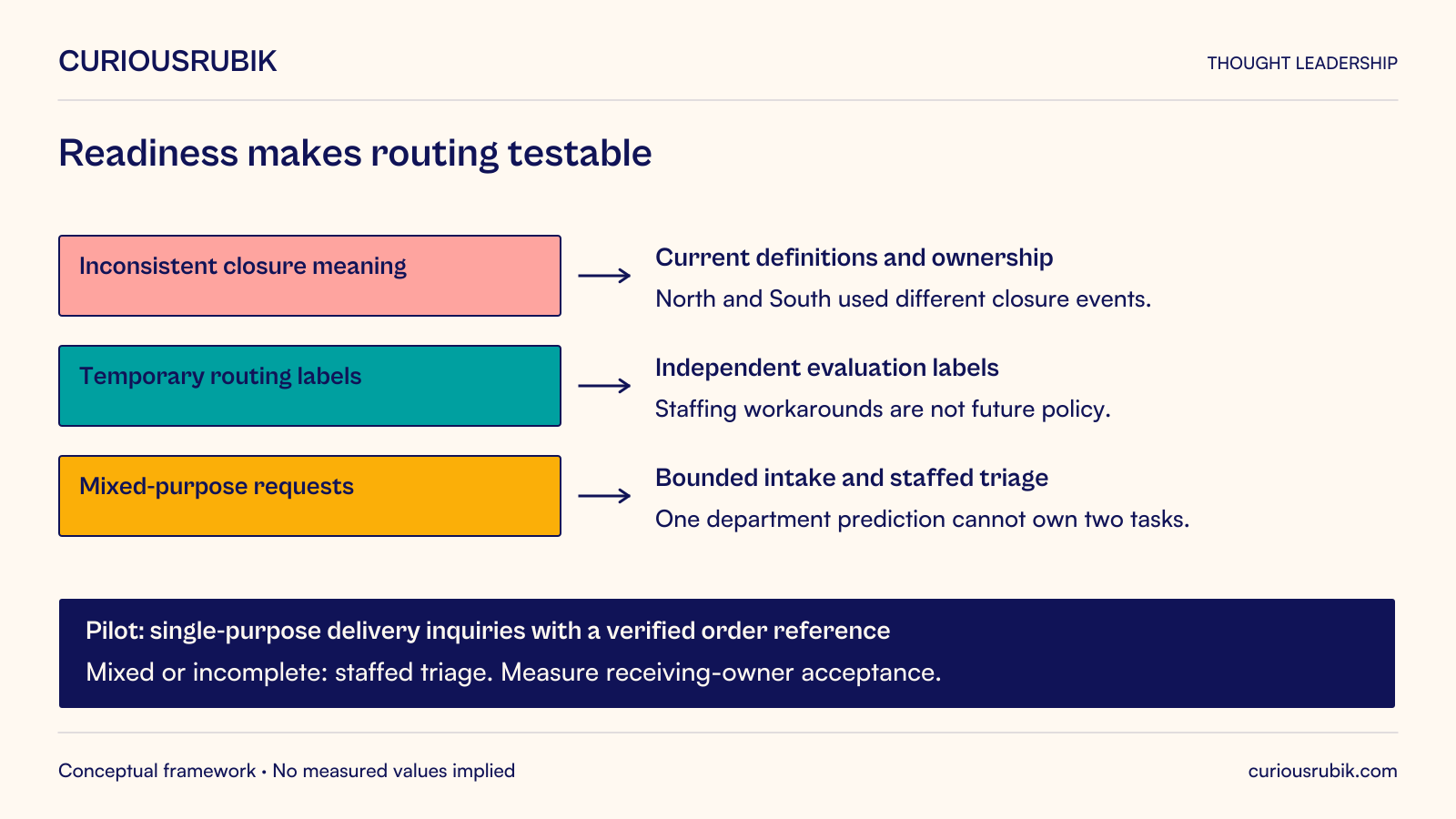 Hypothetical packaging-service readiness review links distinct problems to repairs. Inconsistent North/South closure meanings require current definitions and ownership. Temporary historical routing workarounds require independently reviewed evaluation labels for the intended policy. Mixed-purpose requests require bounded intake and staffed triage rather than one department prediction for two tasks. The pilot covers single-purpose delivery inquiries with a verified order reference; mixed or incomplete cases go to staffed triage. Measure whether the receiving owner accepts responsibility. These repairs make routing testable, without proving AI benefit.