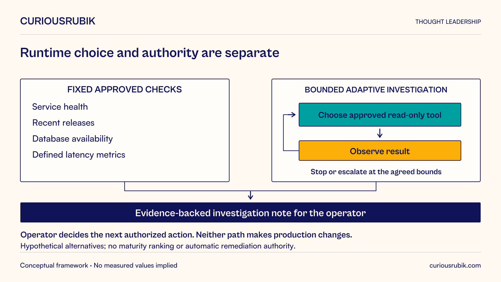 Hypothetical comparison of read-only service investigation. A fixed approved sequence checks service health, recent releases, database availability and defined latency metrics. A bounded adaptive path chooses an approved read-only tool, observes the result and may select another tool, stopping or escalating at agreed bounds. Both produce an evidence-backed note for an operator. The operator decides the next separately authorized action; neither path changes production. Runtime discretion is not a maturity ranking or automatic remediation authority.