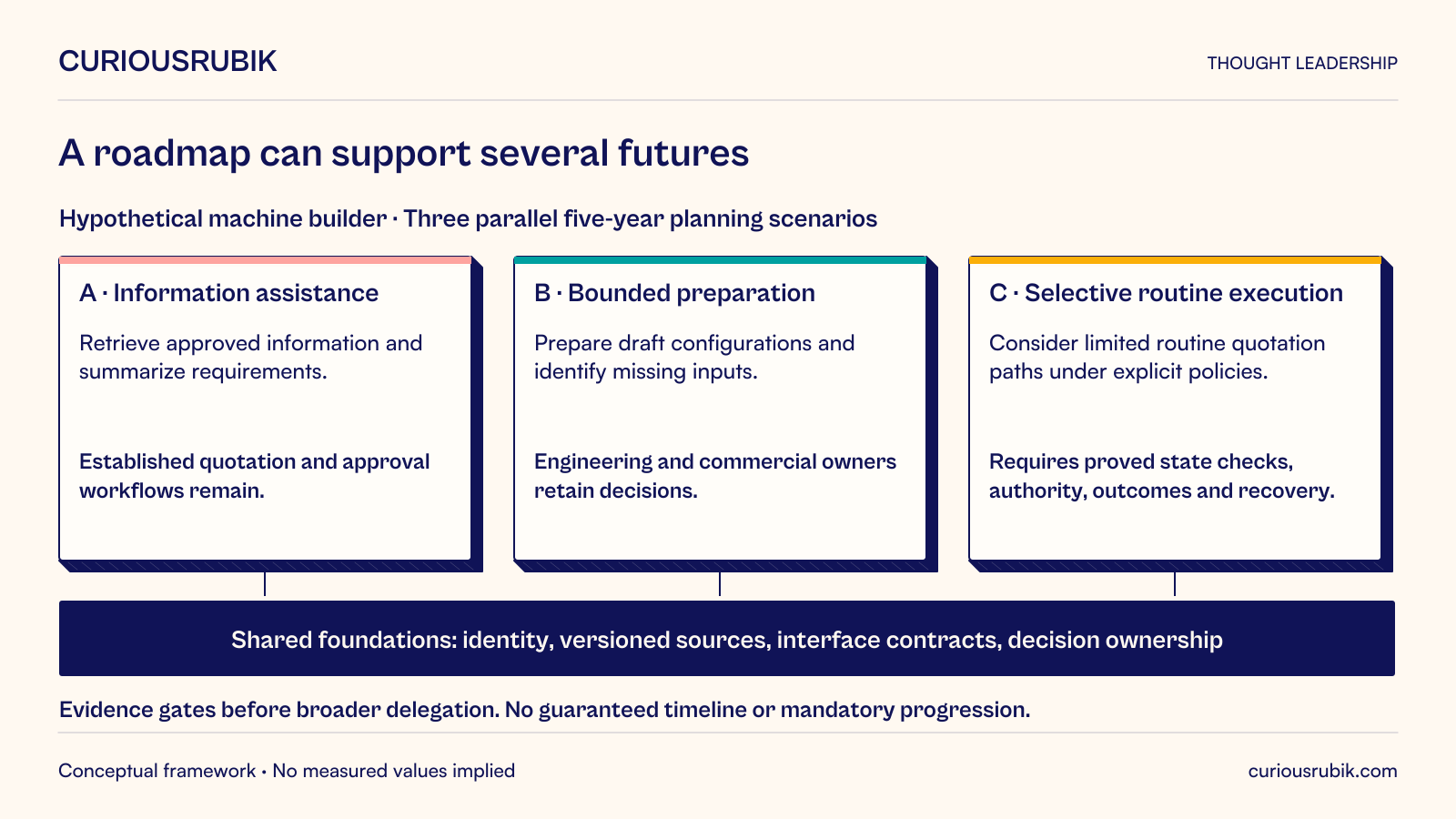 Three parallel hypothetical five-year scenarios for a machine builder. A, information assistance: retrieve approved information and summarize requirements while established quotation and approval workflows remain. B, bounded preparation: draft configurations and identify missing inputs while engineering and commercial owners retain decisions. C, selective routine execution: consider limited routine quotation paths only with proved state checks, authority, outcomes and recovery. All depend on shared identity, versioned sources, interface contracts and decision ownership. Evidence gates precede broader delegation; these scenarios are not a guaranteed timeline, mandatory progression or capability forecast.