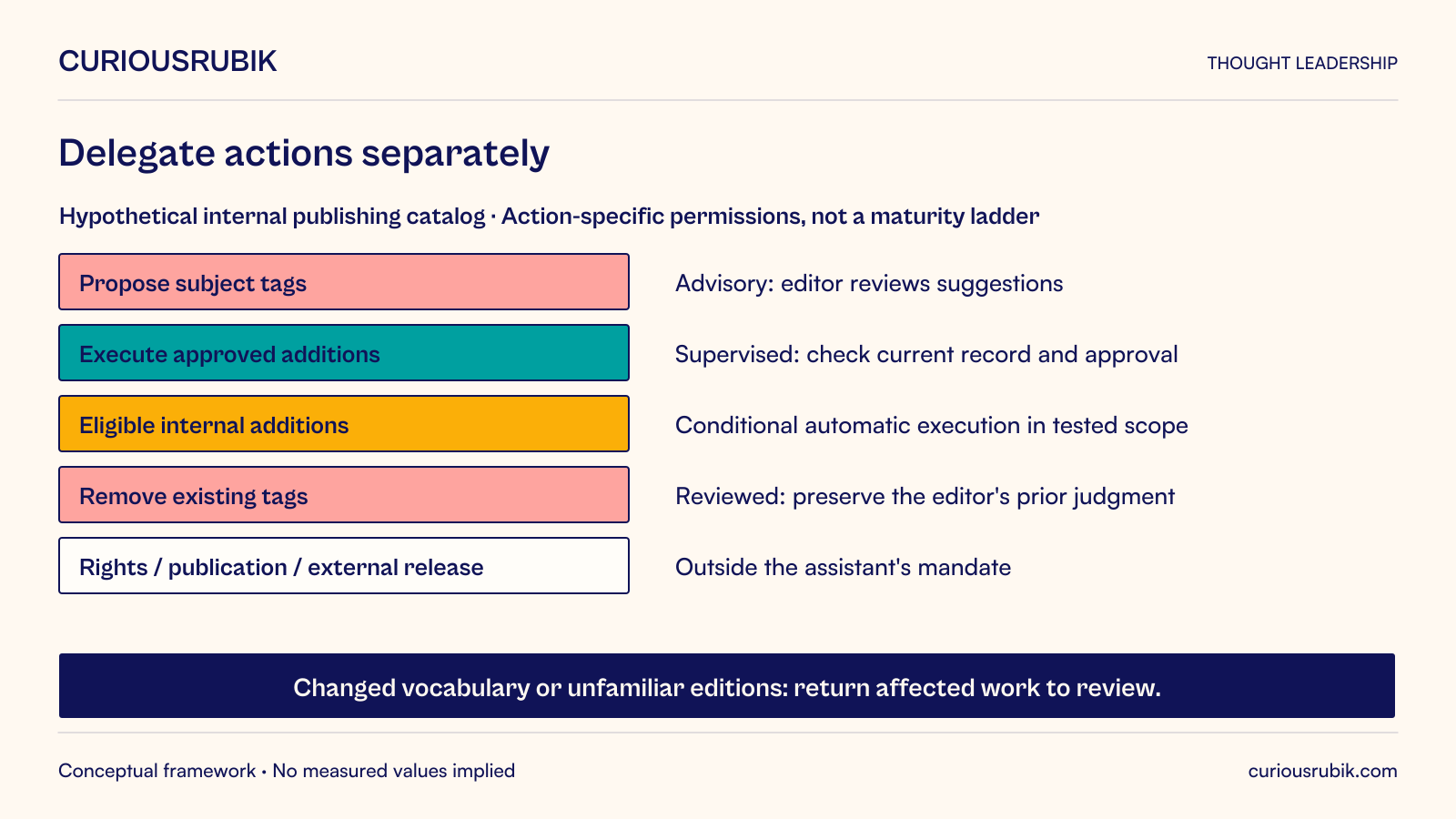 Hypothetical internal publishing-catalog permission map. Proposing subject tags is advisory, with editor review. Executing approved additions is supervised and checks the current record and approval. Eligible internal additions may be conditionally automatic only in tested scope. Removing tags remains reviewed to preserve prior editorial judgment. Rights, publication status and external release are outside the assistant’s mandate. Changed vocabulary or unfamiliar editions return affected work to review. These are separate action permissions, not a maturity ladder or permanent expansion of authority.