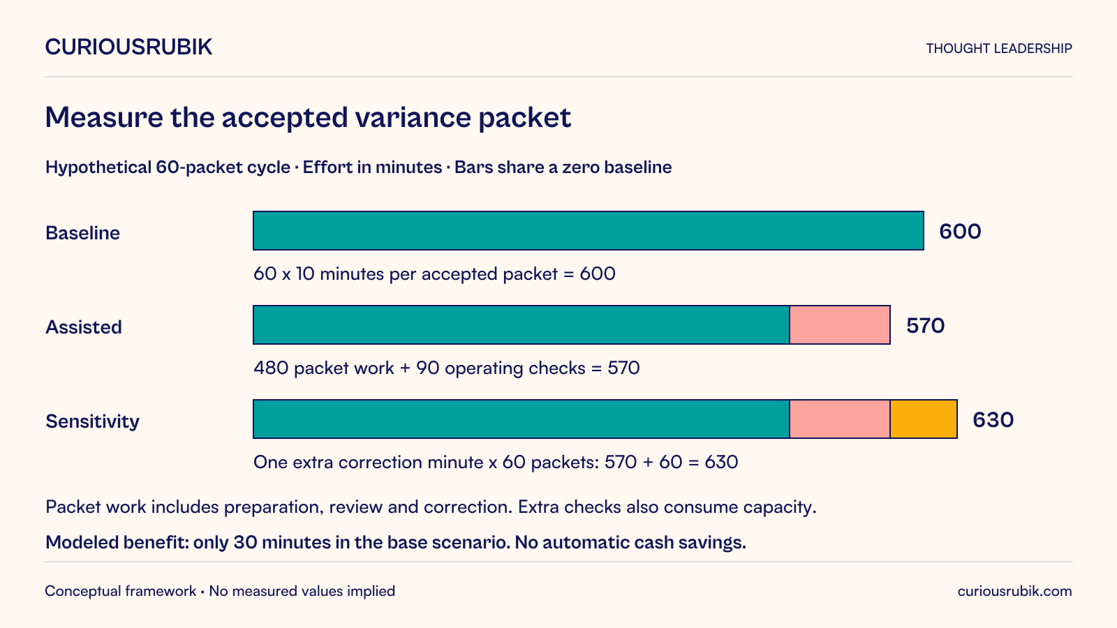 Hypothetical60-packet review cycle, shown with zero-based common-scale effort bars. Baseline60 times10 minutes per accepted packet equals600 minutes. Assisted packet preparation, review and correction total480 minutes, plus90 minutes of evaluation, source maintenance and operating checks, equals570. The modeled capacity difference is30 minutes. Sensitivity adds one correction minute per packet, or60, raising total effort to630 and exceeding baseline. These are illustrative inputs, not observed savings; capacity does not automatically become cash.