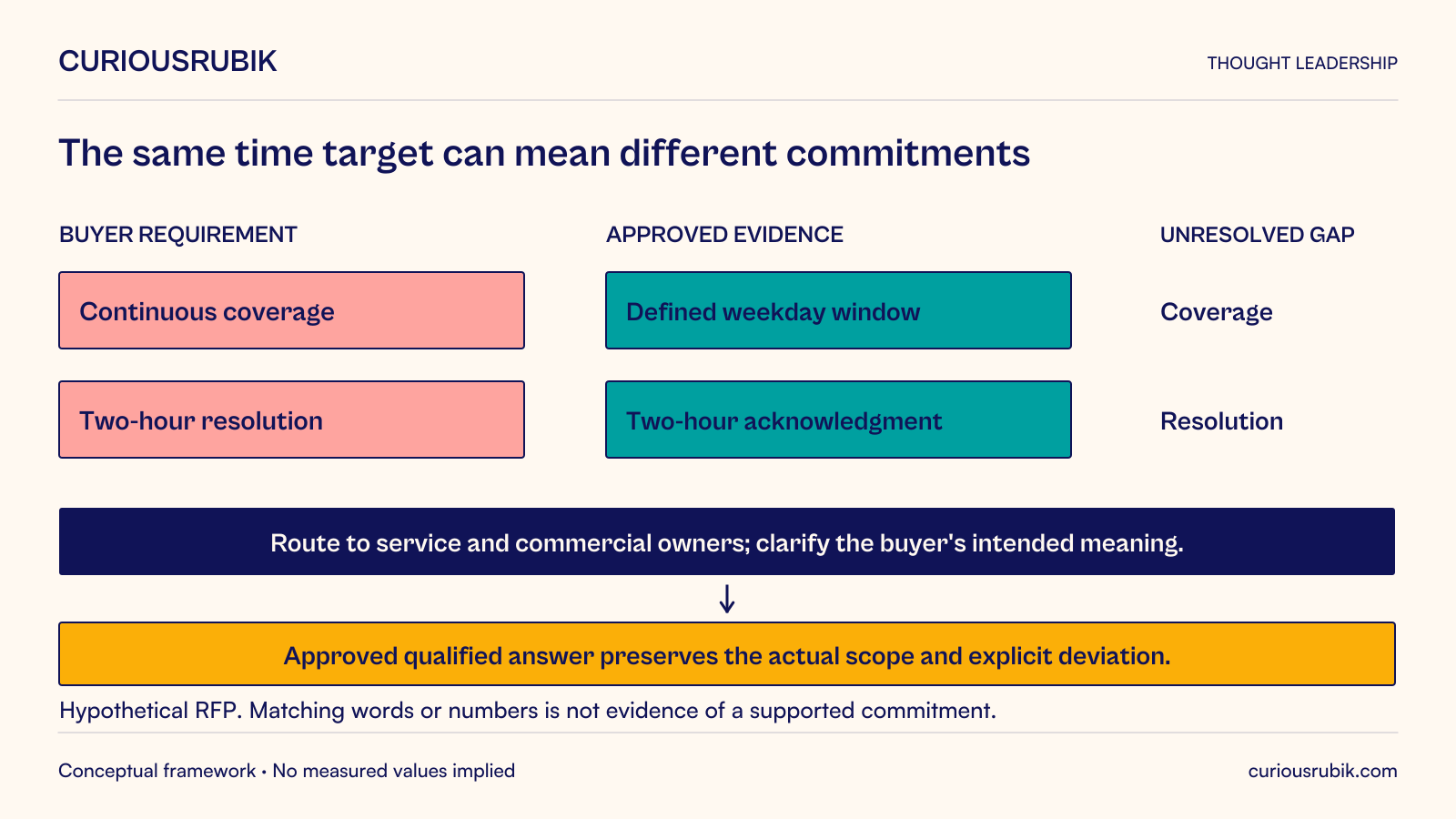 Hypothetical RFP comparison: the buyer requests continuous coverage, while approved evidence states a defined weekday window, leaving a coverage gap. The buyer requests two-hour resolution, while evidence supports two-hour acknowledgment, leaving a distinct resolution gap. Route unresolved questions to service and commercial owners and clarify the buyer’s intended meaning. The approved qualified answer preserves actual scope and an explicit deviation; matching words or numbers does not establish a supported commitment or authorize communication.