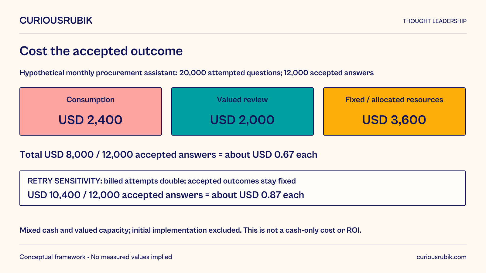 Hypothetical monthly procurement assistant has20,000 attempted questions and12,000 accepted answers. Consumption USD2,400 plus valued review USD2,000 plus fixed and allocated resources USD3,600 equals USD8,000, or about USD0.67 per accepted answer. In a retry sensitivity, billed attempts double while accepted outcomes remain12,000; total becomes USD10,400, or about USD0.87 each. This mixes cash and valued capacity, excludes initial implementation and is not a cash-only cost or ROI claim.