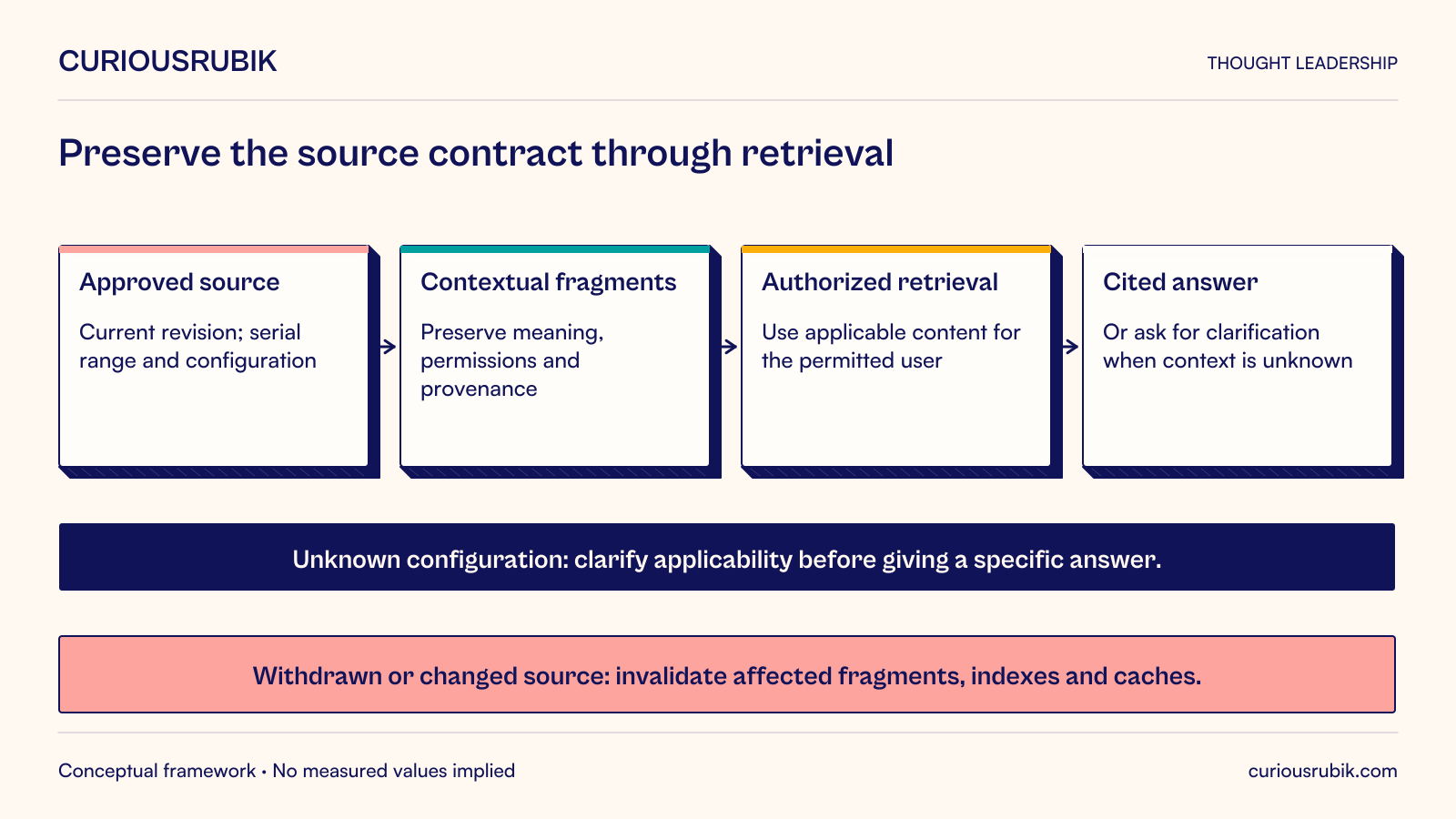 Hypothetical manual corpus preserves an approved source’s current revision, serial range and configuration through contextual fragments carrying meaning, permissions and provenance. Retrieval must be both authorized for the user and applicable to the configuration. Produce a cited answer or ask for clarification when context is unknown. Withdrawal or scope change invalidates affected fragments, indexes and caches. This source-to-answer contract does not provide maintenance instructions or let a model create authorization.
