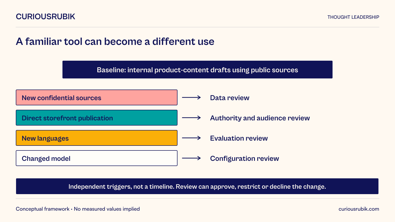 Hypothetical product-content assistant baseline is internal drafts from public sources. Four independent changes trigger specific reassessment: confidential sources require data review; direct storefront publication requires authority and audience review; new languages require evaluation review; a changed model requires configuration review. These are not timeline stages or automatic progression. Review may approve, restrict or decline the changed use.