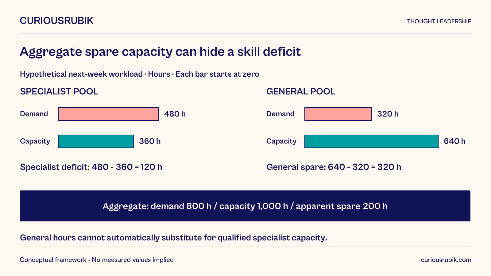 Hypothetical next-week workload shown with zero-based, common-scale bars: specialist demand480 hours versus capacity360 leaves a120-hour deficit; general demand320 hours versus capacity640 leaves320 spare hours. Total demand800 hours and total capacity1,000 suggest200 spare hours, but general hours cannot automatically substitute for qualified specialist capacity. Qualifications and other operating constraints determine feasible choices.