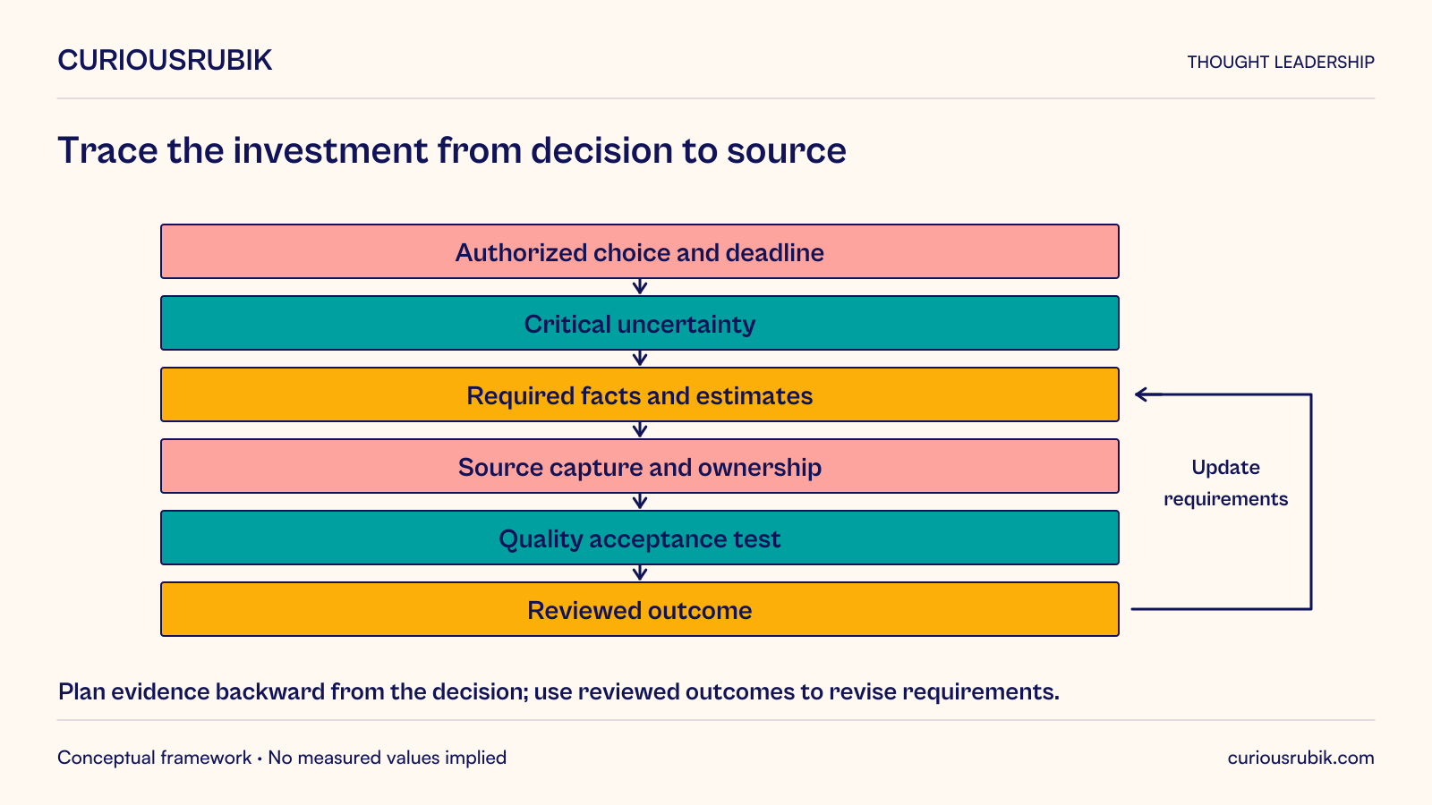 Working decision-to-evidence planning chain: an authorized choice and deadline identifies critical uncertainty, which defines required facts and estimates. Those requirements determine source capture and ownership and a quality acceptance test. The reviewed outcome feeds back to update the required facts and estimates. Plan evidence backward from the decision and use observed outcomes to revise requirements, rather than treating a shared foundation as useful without a decision dependency.