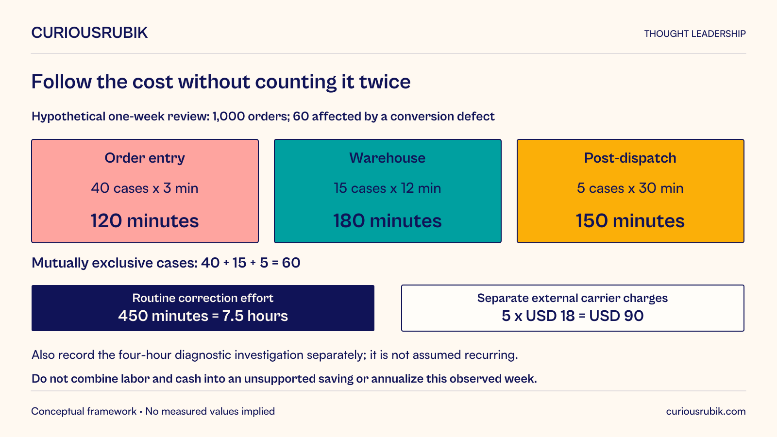 Hypothetical one-week review of1,000 orders finds60 mutually exclusive affected cases. Order entry:40 times3 minutes equals120; warehouse:15 times12 equals180; post-dispatch:5 times30 equals150. Routine correction effort totals450 minutes or7.5 hours. Separately,5 additional carrier charges times USD18 equals USD90. The four-hour diagnostic investigation is recorded separately and not assumed recurring. Labor capacity and cash remain separate; no unsupported saving or annualized result is claimed.