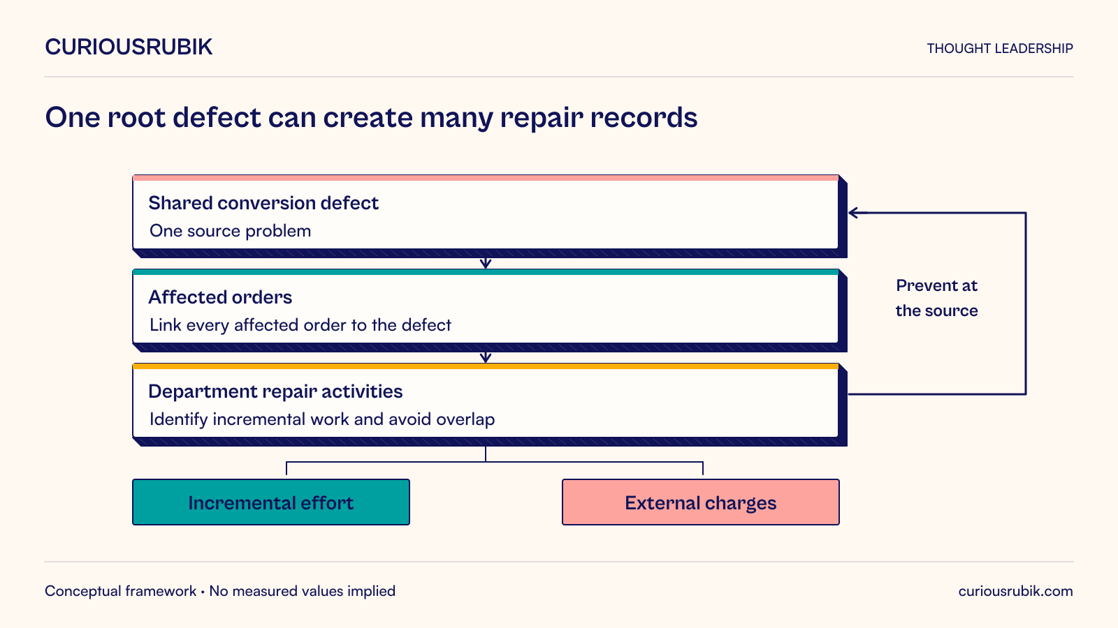 A shared conversion defect affects multiple orders, which generate department repair activities. Link activities to their orders and root defect, identify incremental work and exclude overlap, then record effort and external charges as separate categories. Prevention returns to the shared source defect. Multiple tickets are not automatically multiple independent incidents or additive costs.