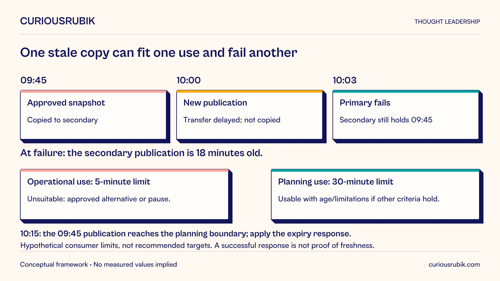 Hypothetical freshness timeline: the approved09:45 snapshot is copied to secondary; a new10:00 publication is not copied because transfer is delayed; primary fails at10:03, leaving the secondary09:45 publication18 minutes old. It fails the invented5-minute operational freshness limit, requiring an approved alternative or pause. It remains within the invented30-minute planning limit only with age and limitations shown and other acceptance criteria satisfied. At10:15 it reaches that planning boundary and needs the defined expiry response if no newer version arrives. Successful technical responses do not prove freshness.