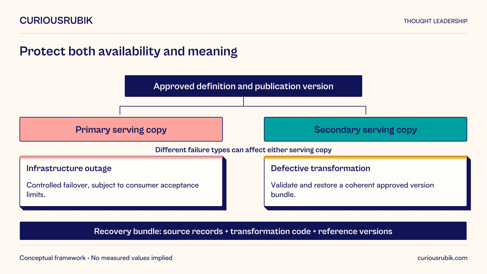 An approved definition and publication version can be served by primary and secondary copies. An infrastructure outage calls for controlled failover subject to consumer acceptance limits. A defective transformation is a different failure: validate and restore a coherent approved bundle of source records, transformation code and reference versions. Replication supports serving a version but does not establish that its meaning is correct.