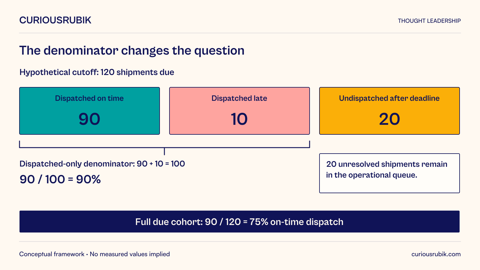 Hypothetical cutoff population of120 due shipments:90 dispatched on time,10 dispatched late and20 still undispatched after their deadline. The dispatched-only denominator includes90 plus10, or100, and gives90/100=90 percent. The full due cohort keeps all120 and gives90/120=75 percent on-time dispatch. The20 unresolved shipments remain in the operational queue. These are different labeled questions, not interchangeable performance rates.