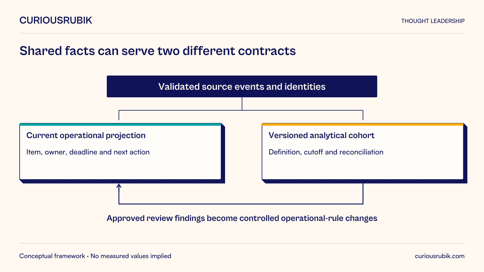 Validated source events and identities feed two distinct serving contracts. A current operational projection shows the item, owner, deadline and next action. A versioned analytical cohort preserves its definition, cutoff and reconciliation. Approved review findings feed back through controlled operational-rule changes rather than silently rewriting the observed history. Shared facts support both immediate work and reproducible management analysis.