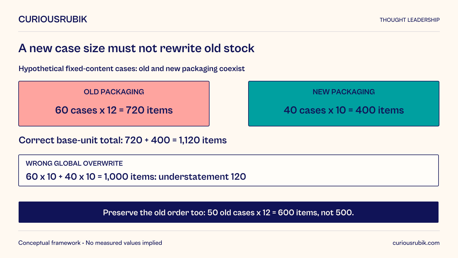 Hypothetical fixed-content packaging coexistence:60 old cases times12 items equals720;40 new cases times10 equals400; correct base-unit total1,120 items. A wrong global overwrite to10 items per case gives60 times10 plus40 times10 equals1,000, understating stock by120. An old50-case order remains50 times12 equals600 items, not500. Preserve the applicable packaging identity and conversion for old and new stock and commitments.