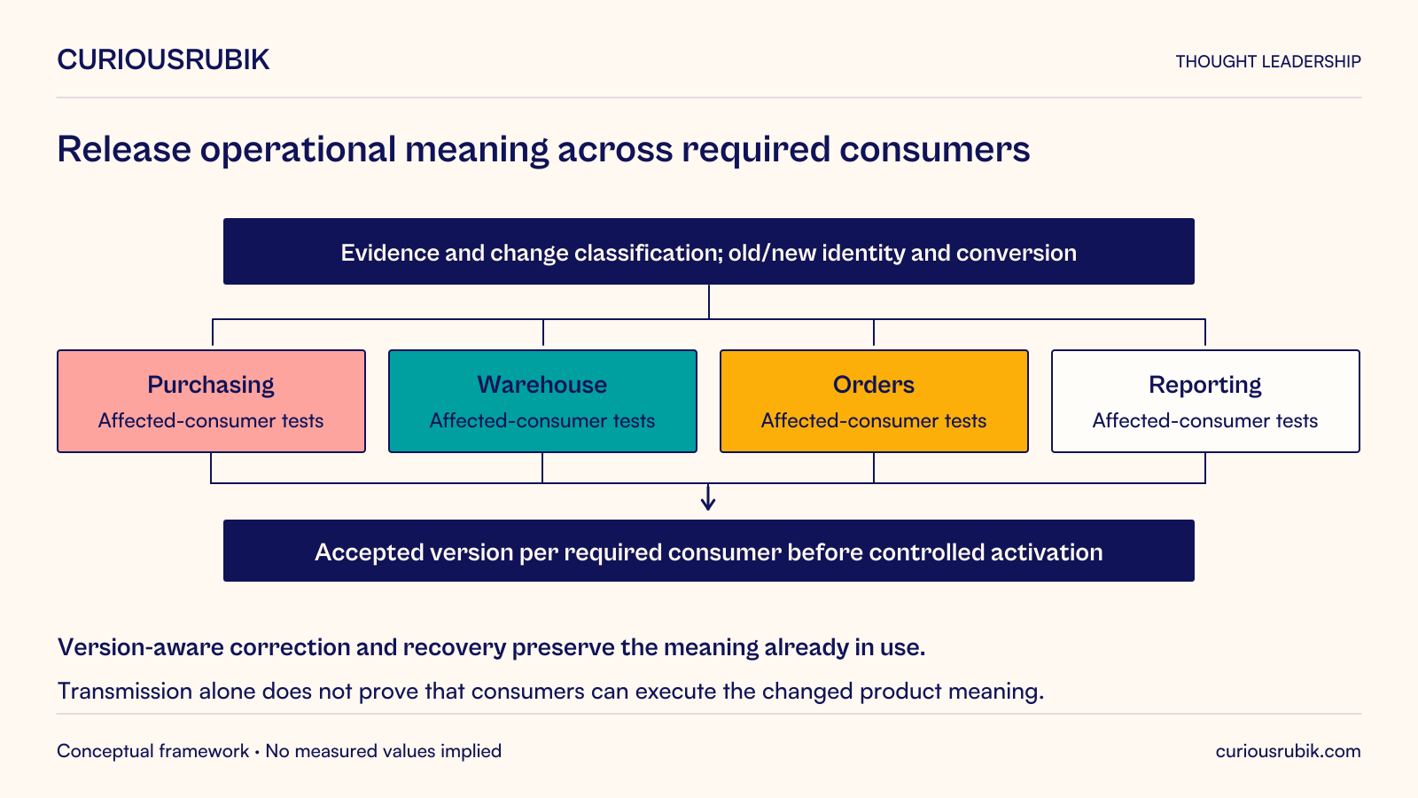 Working master-data release flow: evidence and change classification define old and new identities and conversions. Test affected purchasing, warehouse, order and reporting consumers. Obtain an accepted version per required consumer before controlled activation. Version-aware correction and recovery preserve the meaning already used by stock and commitments. Transmission alone does not establish that consumers can execute the changed product meaning.