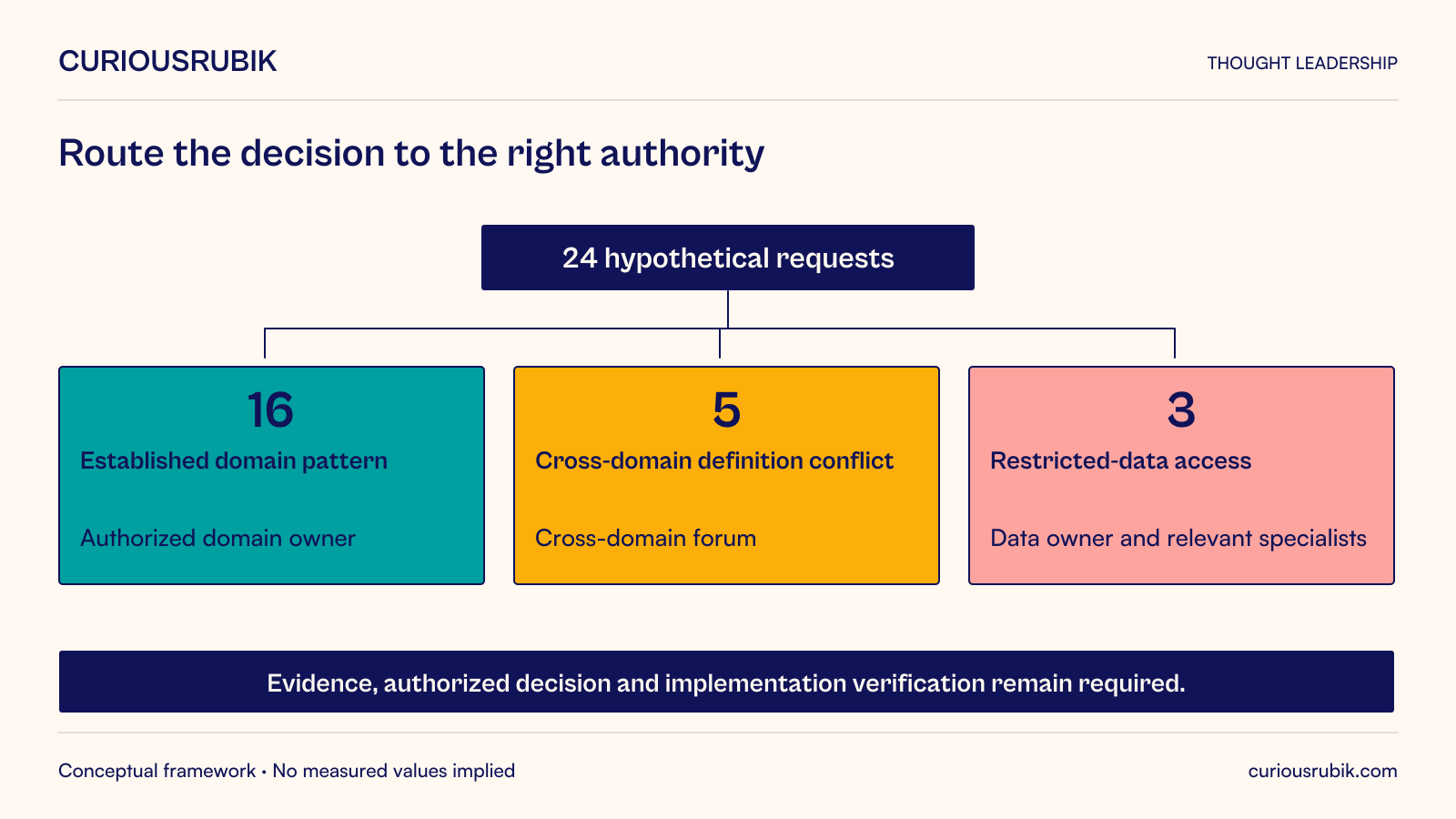Twenty-four hypothetical governance requests split into 16 established domain-pattern decisions for authorized domain owners, 5 cross-domain definition conflicts for a cross-domain forum, and 3 restricted-data access reviews for the data owner and relevant specialists. Every route still requires evidence, an authorized decision and implementation verification. Routing neither predetermines approval nor demonstrates a measured speed improvement.