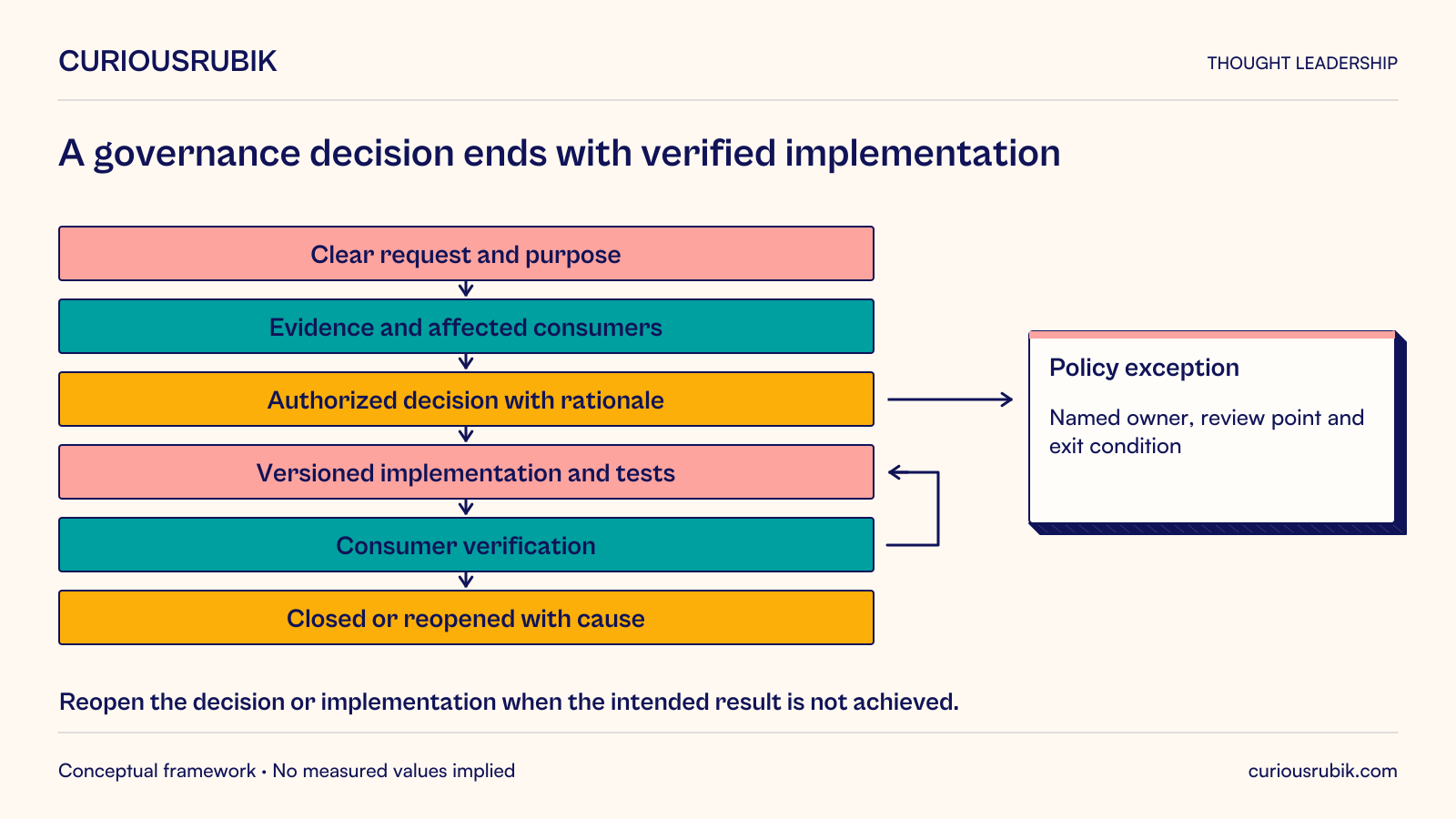 Governance workflow proceeds from clear request and purpose, evidence and affected consumers, and authorized decision with rationale to versioned implementation and tests, consumer verification, then closure or reopening with cause. Policy exceptions need a named owner, review point and exit condition. If the intended result is not achieved, reopen the decision or implementation as appropriate; a decision alone does not prove consumers received the intended meaning.