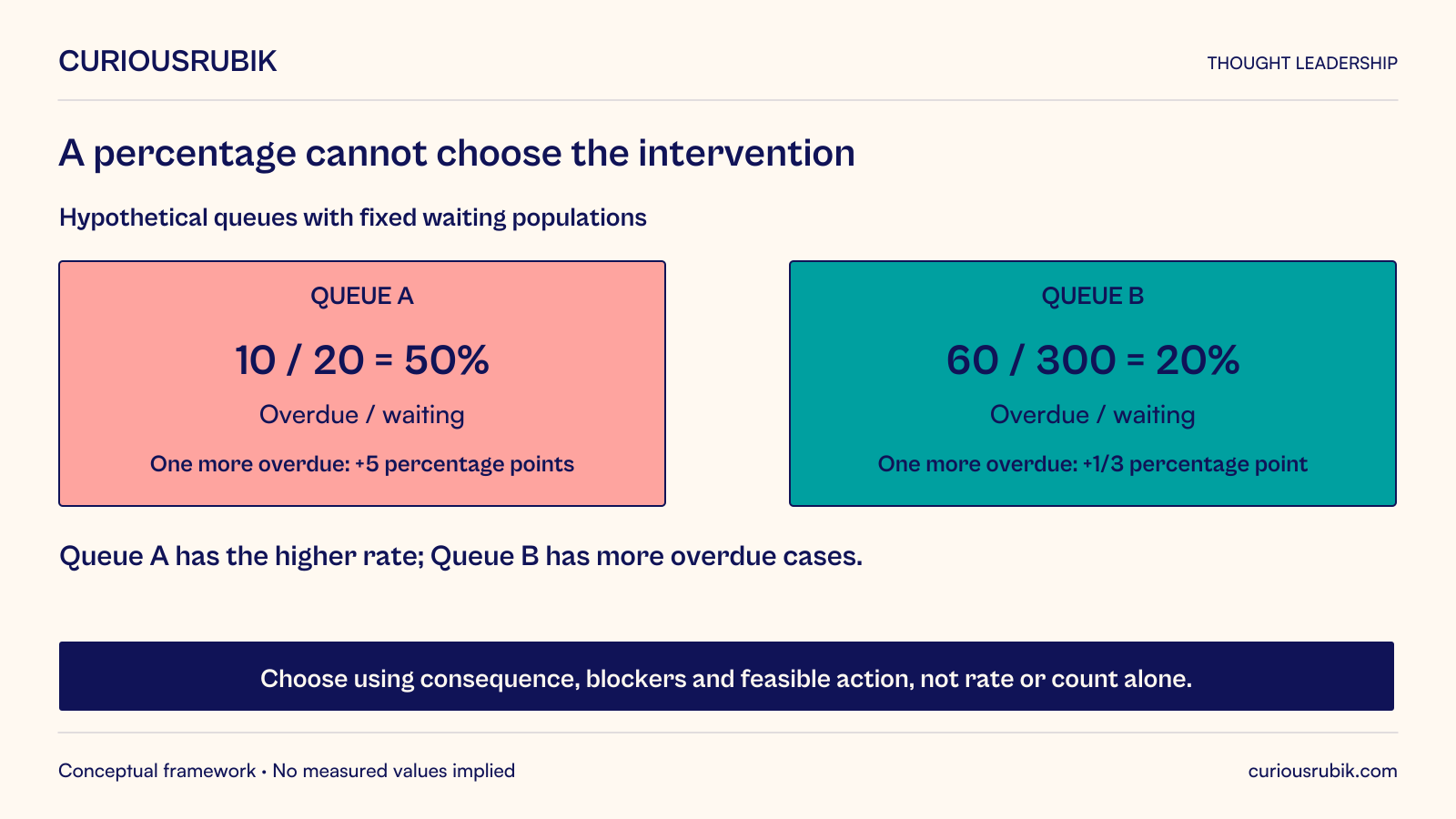 Hypothetical fixed waiting populations: Queue A has 10 overdue of 20 waiting, or 50 percent; Queue B has 60 overdue of 300, or 20 percent. One additional overdue case raises A by 5 percentage points and B by one-third of a percentage point, with populations held fixed. A has the higher rate while B has more overdue cases. Neither measure alone selects or authorizes an intervention; consider consequence, blockers and feasible actions.