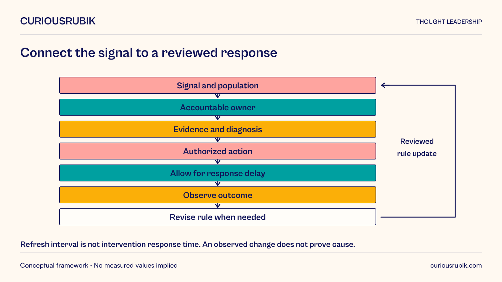 Working response loop connects a signal and its population to an accountable owner, diagnostic evidence, authorized action, allowance for response delay, observed outcome and revision of the rule when needed. Reviewed rule updates return to the signal definition. Refresh interval differs from the time an intervention takes to work, and an observed change does not itself prove causation.