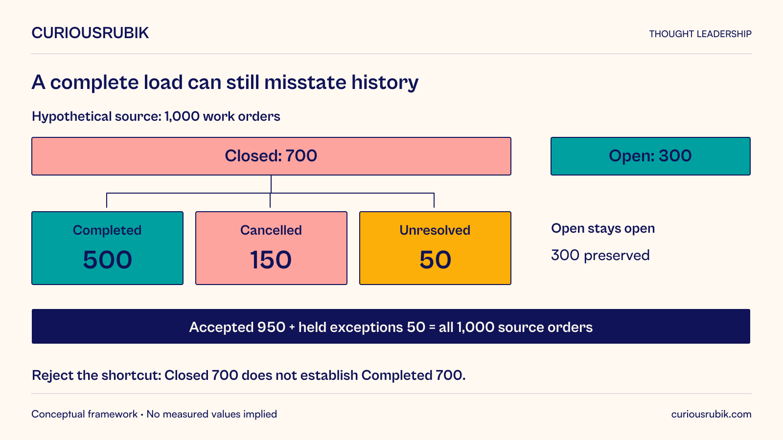 Hypothetical source population has 1,000 work orders: 700 Closed and 300 Open. Evidence splits Closed into 500 Completed, 150 Cancelled and 50 unresolved; 300 Open remain Open. Accepted 500 + 150 + 300 equals 950, plus 50 held exceptions reconciles all 1,000 source orders. Reject the unsupported shortcut mapping all 700 Closed to 700 Completed. A target status cannot create missing historical knowledge.