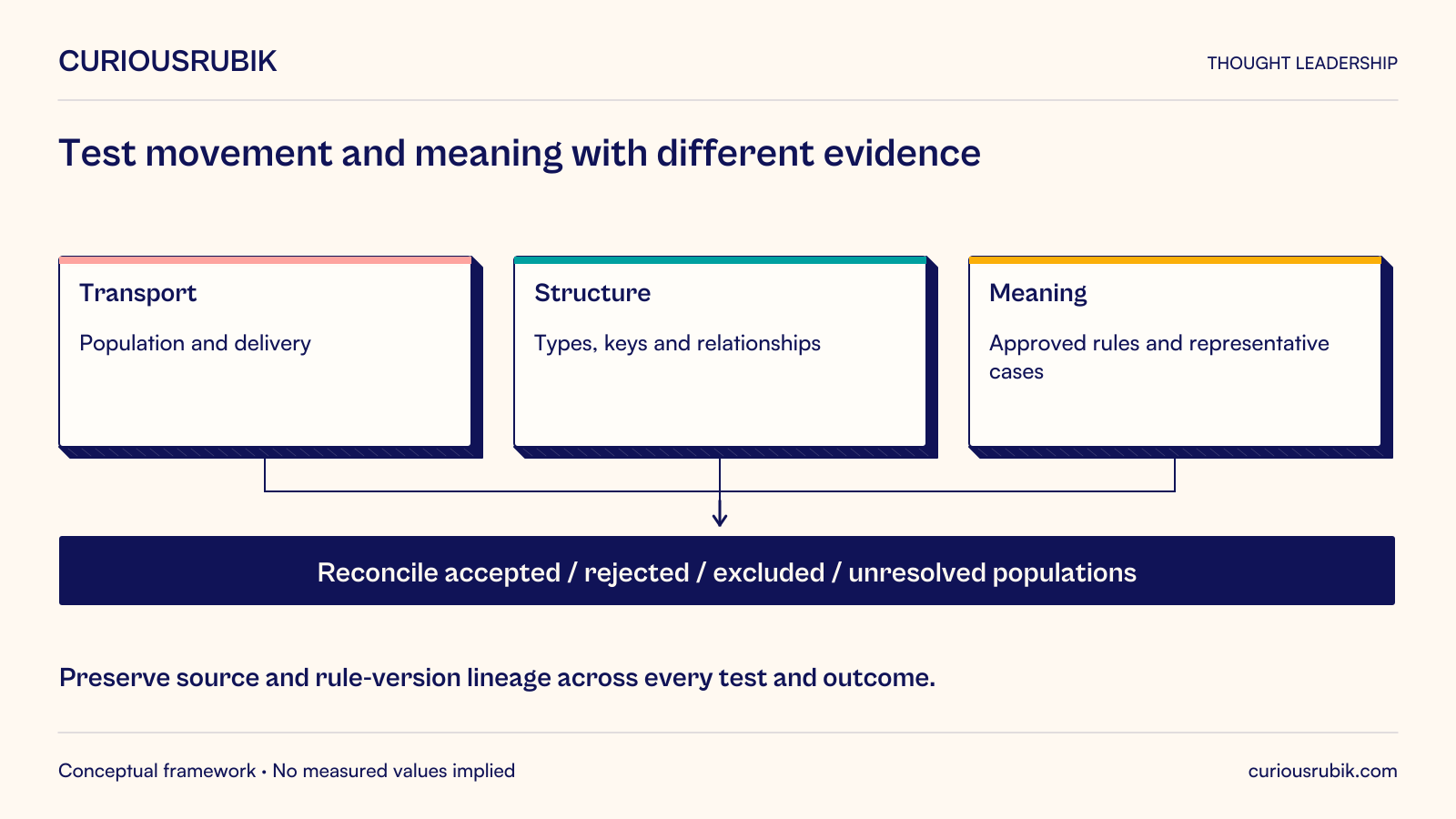 Transport tests establish population and delivery; structural tests assess types, keys and relationships; semantic tests use approved rules and representative cases. Reconcile accepted, rejected, excluded and unresolved outcome populations while preserving source and rule-version lineage throughout. Transport success alone does not establish structural or semantic correctness.