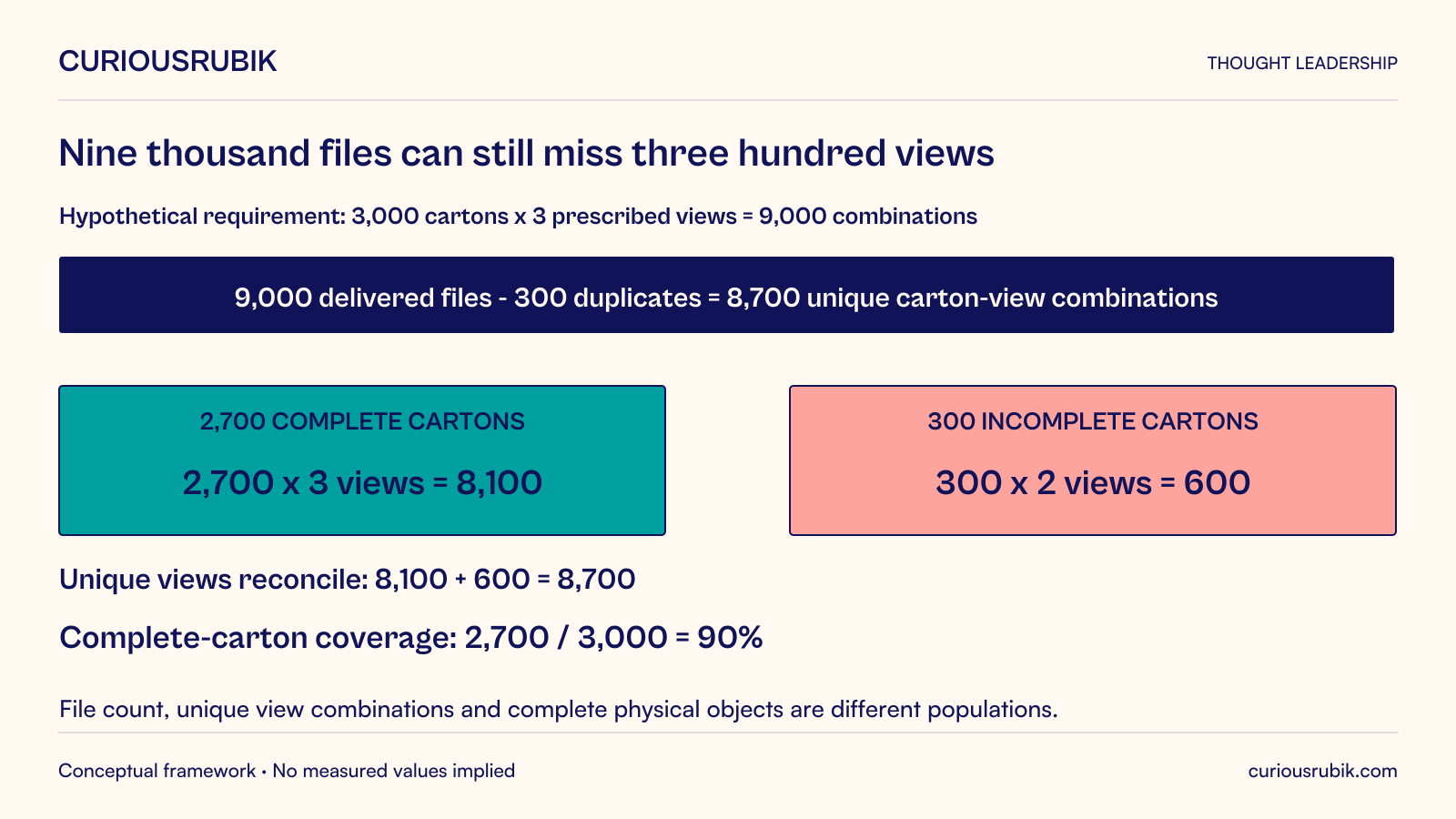 Hypothetical dataset requires 3,000 cartons times 3 prescribed views, or 9,000 unique combinations. Delivered 9,000 files include 300 duplicates, leaving 8,700 unique carton-view combinations. Those comprise 2,700 complete cartons times 3 views, or 8,100 images, plus 300 incomplete cartons times 2, or 600. Complete-carton coverage is 2,700 / 3,000 = 90 percent, and 300 prescribed views are missing despite the matching file count. These are manifest populations, not classifier-performance results.