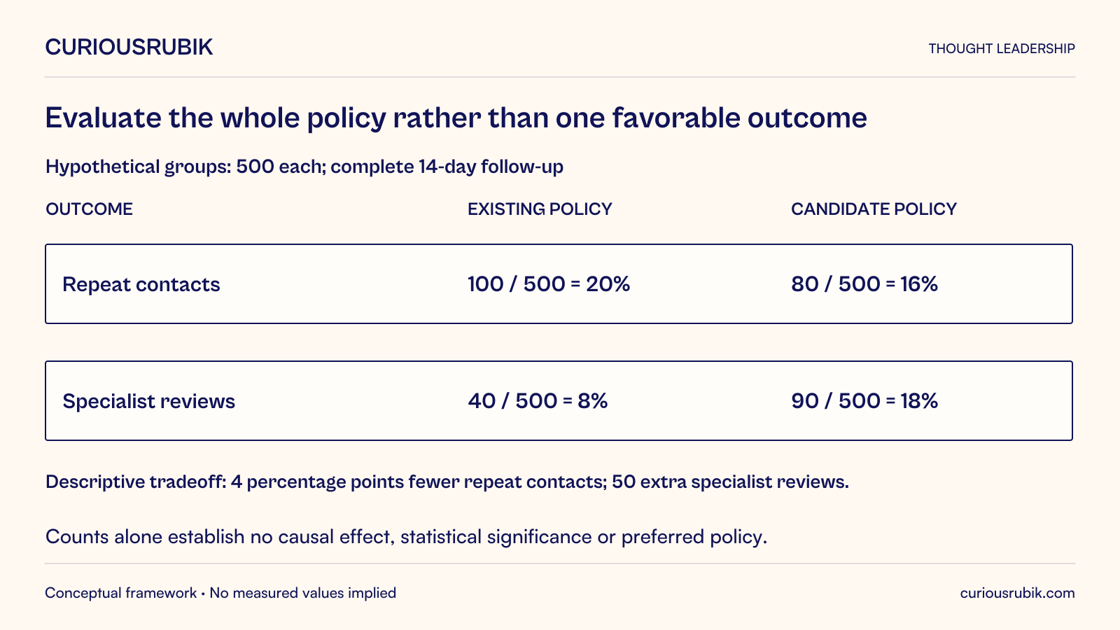 Hypothetical groups of 500 each with complete 14-day follow-up. Existing policy has 100 / 500 repeat contacts, 20 percent; candidate has 80 / 500, 16 percent, a descriptive 4-percentage-point difference. Existing specialist reviews are 40 / 500, 8 percent; candidate 90 / 500, 18 percent, or 50 additional specialist reviews. These counts alone establish no causal effect, statistical significance, acceptance decision or preferred policy.
