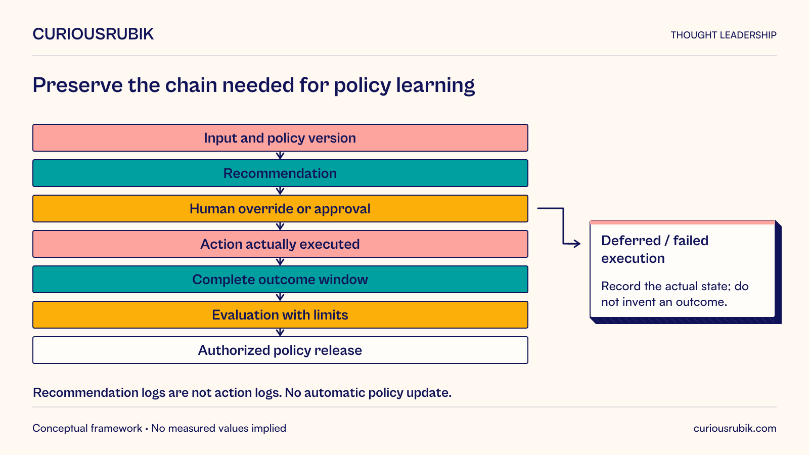 Decision evidence links input and policy version to recommendation, human override or approval, action actually executed, complete outcome window, evaluation with limits and an authorized policy release. Deferred or failed execution is explicitly recorded rather than assigned an invented action outcome. A recommendation log is not an action log, and shadow recommendations do not reveal outcomes of actions never taken. Evaluation does not automatically update production policy.