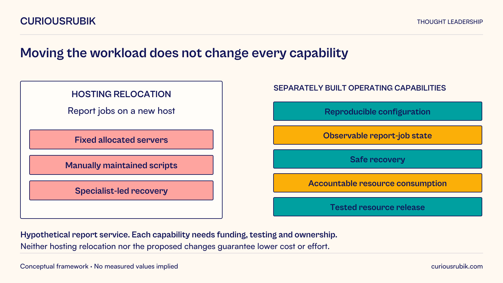 Hypothetical market-research report service distinguishes hosting relocation from operating capability. Moving fixed allocated servers, manually maintained scripts and specialist-led recovery to a new host can leave those characteristics unchanged. Reproducible configuration, observable report-job state, safe recovery, accountable resource consumption and tested resource release are separately built capabilities requiring funding, testing and ownership. Neither relocation nor the proposed changes guarantee lower cost or effort.