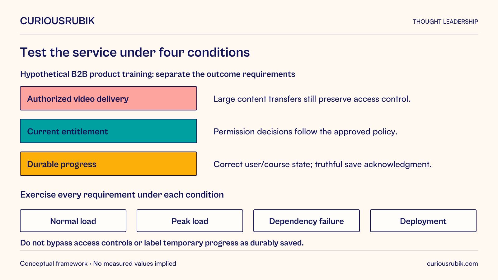 Hypothetical B2B product-training service has three distinct requirements: authorized video delivery handles large transfers while preserving access control; current entitlement decisions follow approved policy; durable progress preserves correct user/course state with truthful save acknowledgment. Exercise every requirement under normal load, peak load, dependency failure and deployment. Resource optimization must not bypass access controls or label temporary progress as durably saved.