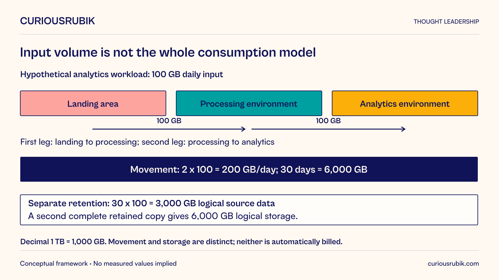Hypothetical analytics workload receives 100 GB daily. A 100 GB transfer from landing to processing and another 100 GB result transfer from processing to analytics total 200 GB of movement per day and 6,000 GB over 30 days. Separately, 30-day source retention holds 3,000 GB logical data; a second full retained copy yields 6,000 GB logical storage. Decimal 1 TB equals 1,000 GB. Movement and storage are distinct and neither automatically equals billed quantity; pricing, compression, deduplication, metadata and redundancy require separate treatment.