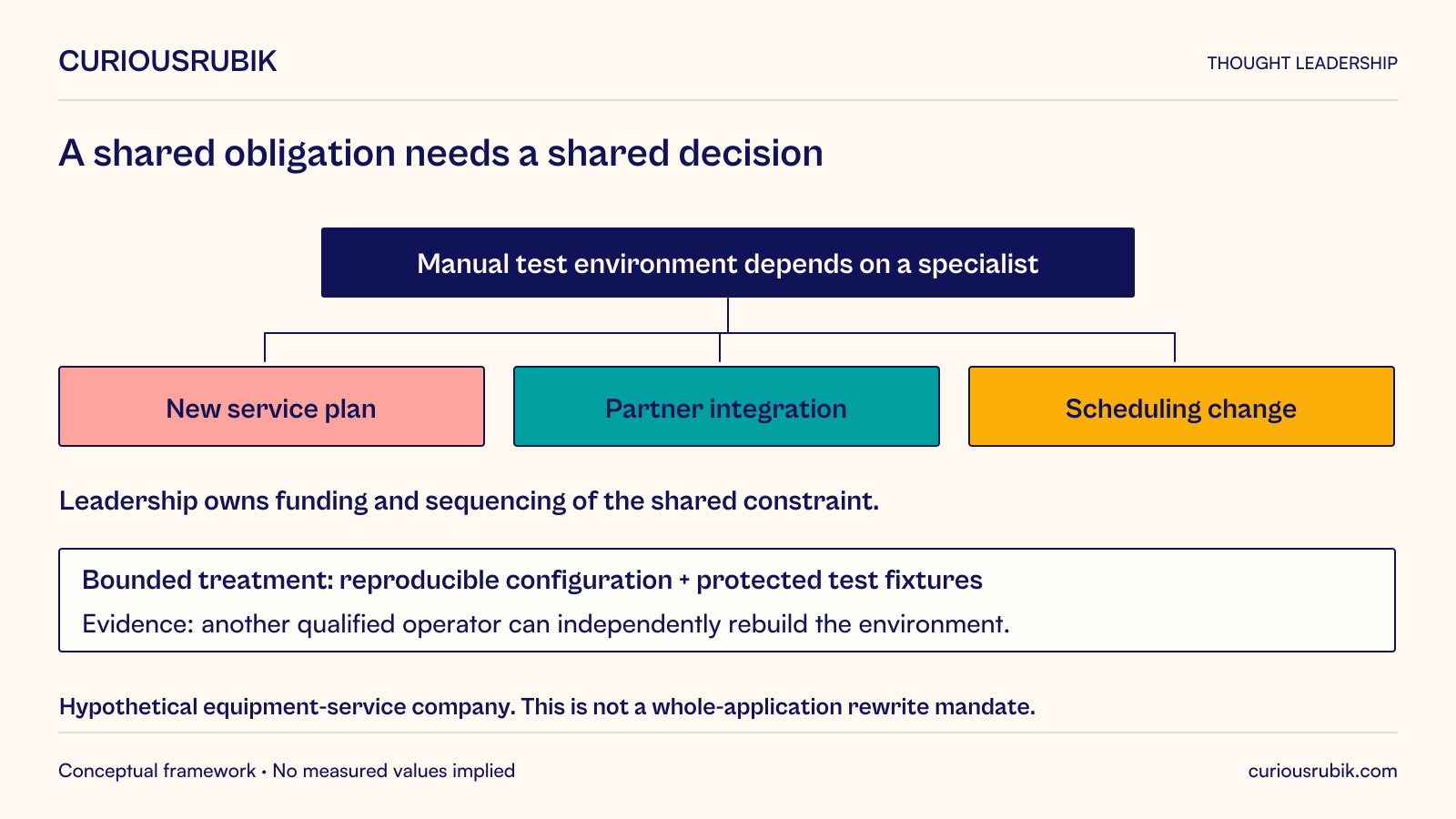Hypothetical equipment-service company has a manual specialist-built test environment constraining a new service plan, partner integration and scheduling change. Leadership owns the funding and sequencing decision for this shared constraint. A bounded treatment creates reproducible configuration and protected test fixtures, with evidence that another qualified operator can independently rebuild the environment. This is a cross-project ownership decision, not a mandate to rewrite the whole application.