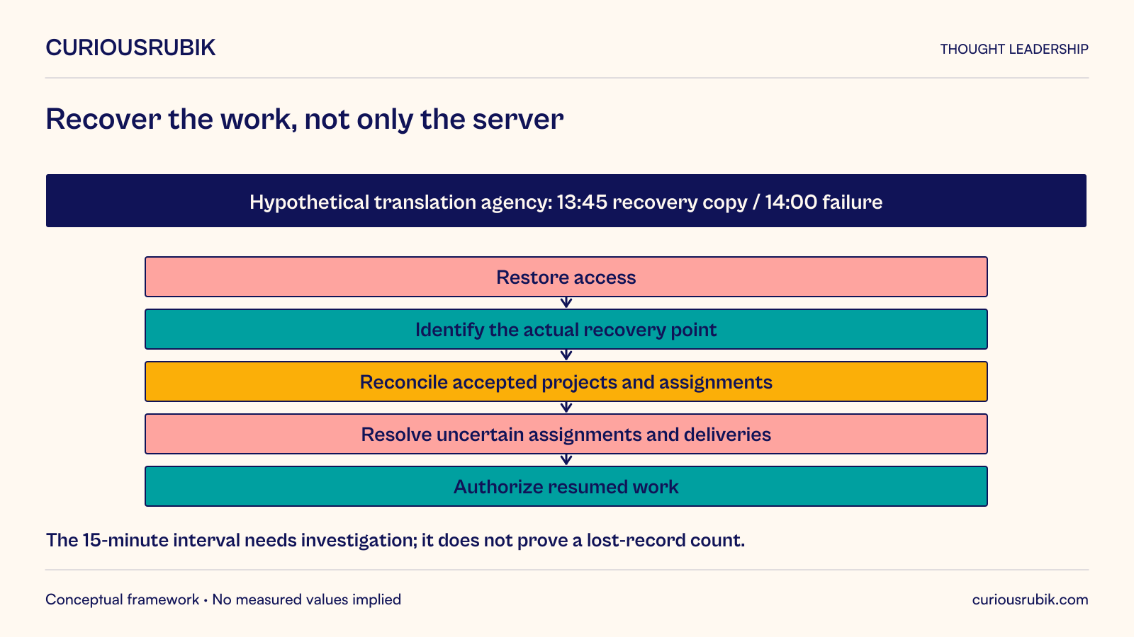 Hypothetical translation-agency recovery begins with a13:45 copy and a14:00 failure, leaving a15-minute interval to investigate. Restore access, identify the actual recovery point, reconcile accepted projects and assignments, resolve uncertain assignments and deliveries, then authorize resumed work. The interval does not establish how many records were lost or guarantee reconstruction; working access alone does not prove coherent business state.