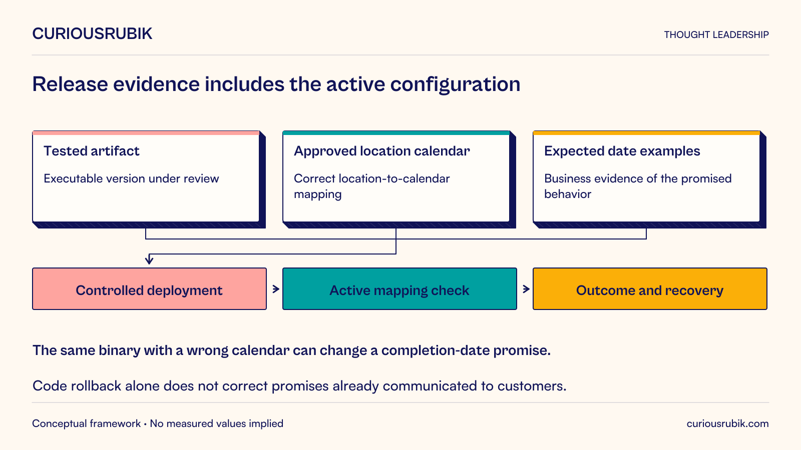 Hypothetical completion-date release combines the tested executable artifact, approved location-calendar mapping and expected date examples. Controlled deployment is followed by an active mapping check and business-outcome and recovery review. The same binary with the wrong calendar configuration can change a promised completion date. Rolling code back does not by itself correct promises already communicated to customers.