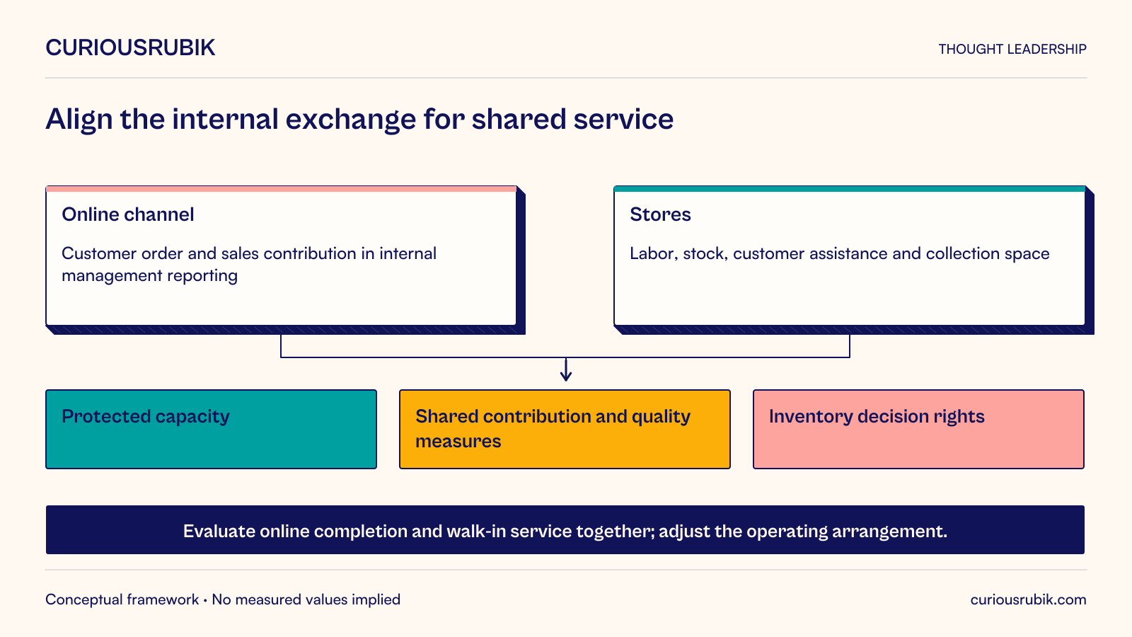 Hypothetical bicycle retailer’s online channel receives customer orders and internal management-reporting contribution while stores supply labor, stock, customer assistance and collection space. Management aligns protected capacity, shared contribution and quality measures, and inventory decision rights. Evaluate online completion and walk-in service together and adjust the operating arrangement. Internal contribution reporting is not a prescription for statutory revenue recognition or tax treatment.