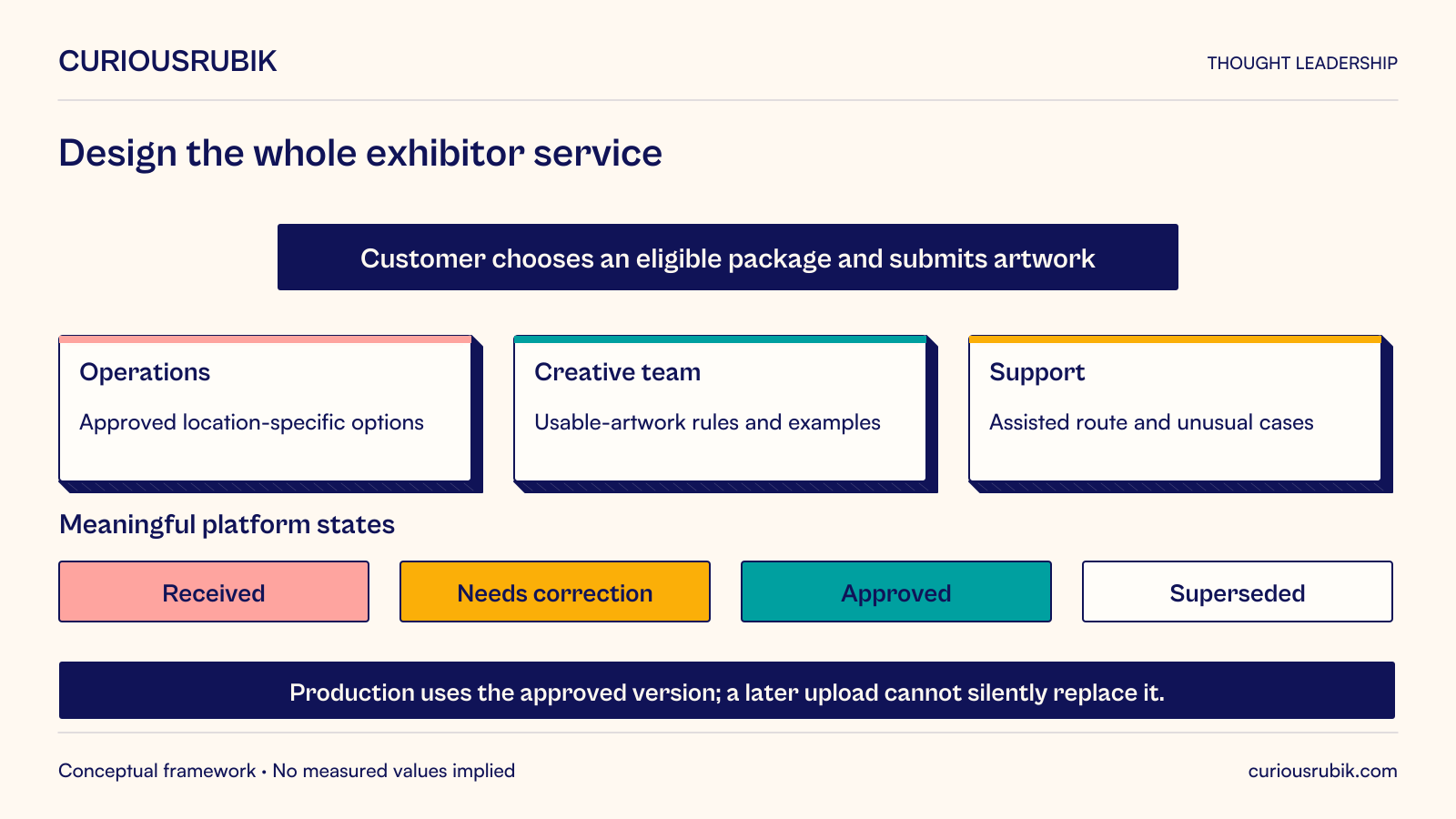 Hypothetical exhibitor service links customer package and artwork choices to operations’ approved location-specific options, creative-team usable-artwork rules and examples, and an assisted support route for unusual cases. The platform distinguishes received, needs correction, approved and superseded states. Production uses the approved version; a later upload cannot silently replace it. Upload success is not artwork approval, and late changes need the appropriate process.