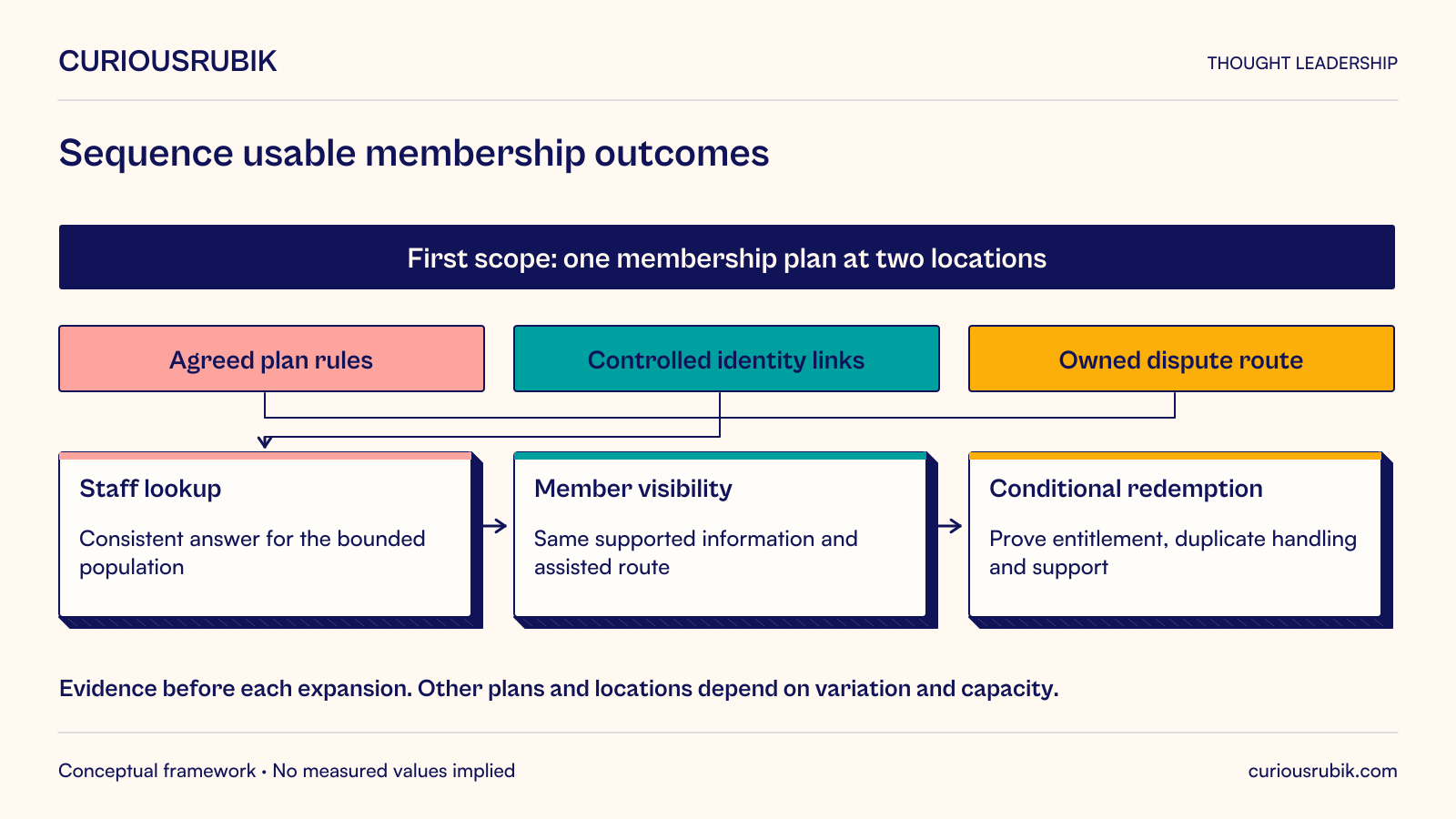 Hypothetical cinema-membership roadmap starts with one plan at two locations, supported by agreed plan rules, controlled identity links and an owned dispute route. Staff lookup provides a consistent answer for that population; member visibility then exposes the same supported information with assistance for unresolved cases. Digital redemption is conditional on proved current entitlement, duplicate-use handling, accepted outcomes and support. Evidence precedes expansion to other plans and locations, which depends on variation and capacity rather than predetermined dates.
