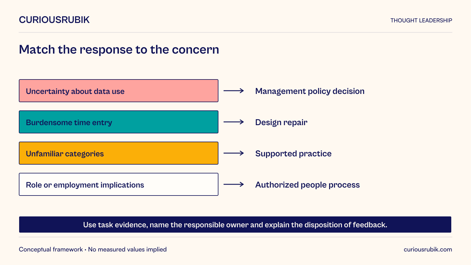 Hypothetical time-recording concern map: uncertainty about data use calls for a management policy decision; burdensome entry calls for design repair; unfamiliar categories call for supported practice; role or employment implications require the appropriate authorized people process. Use task evidence, name the responsible owner and explain how feedback was handled. This is not a psychological diagnosis or employee score, and general training cannot resolve every concern.
